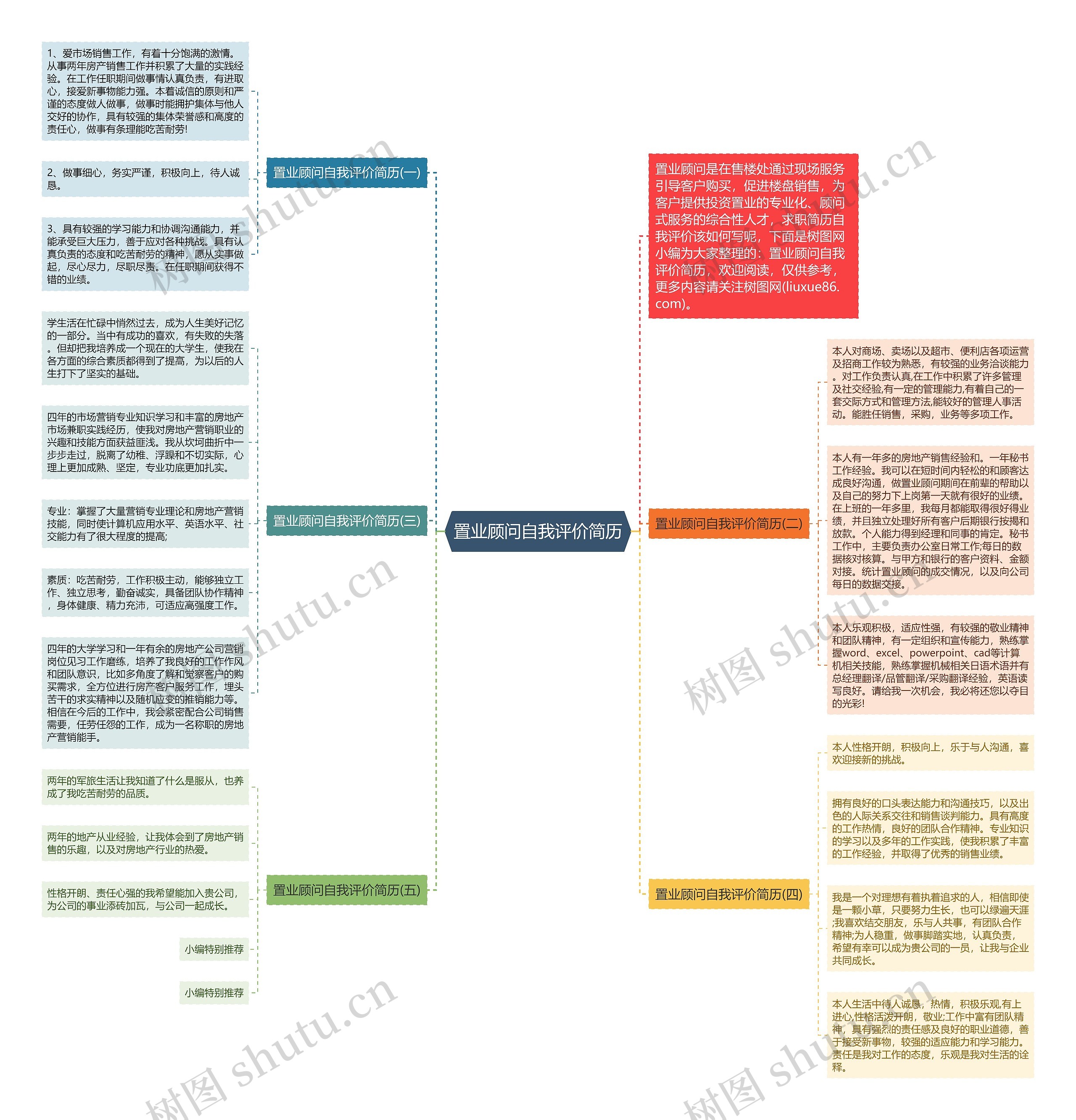 置业顾问自我评价简历思维导图