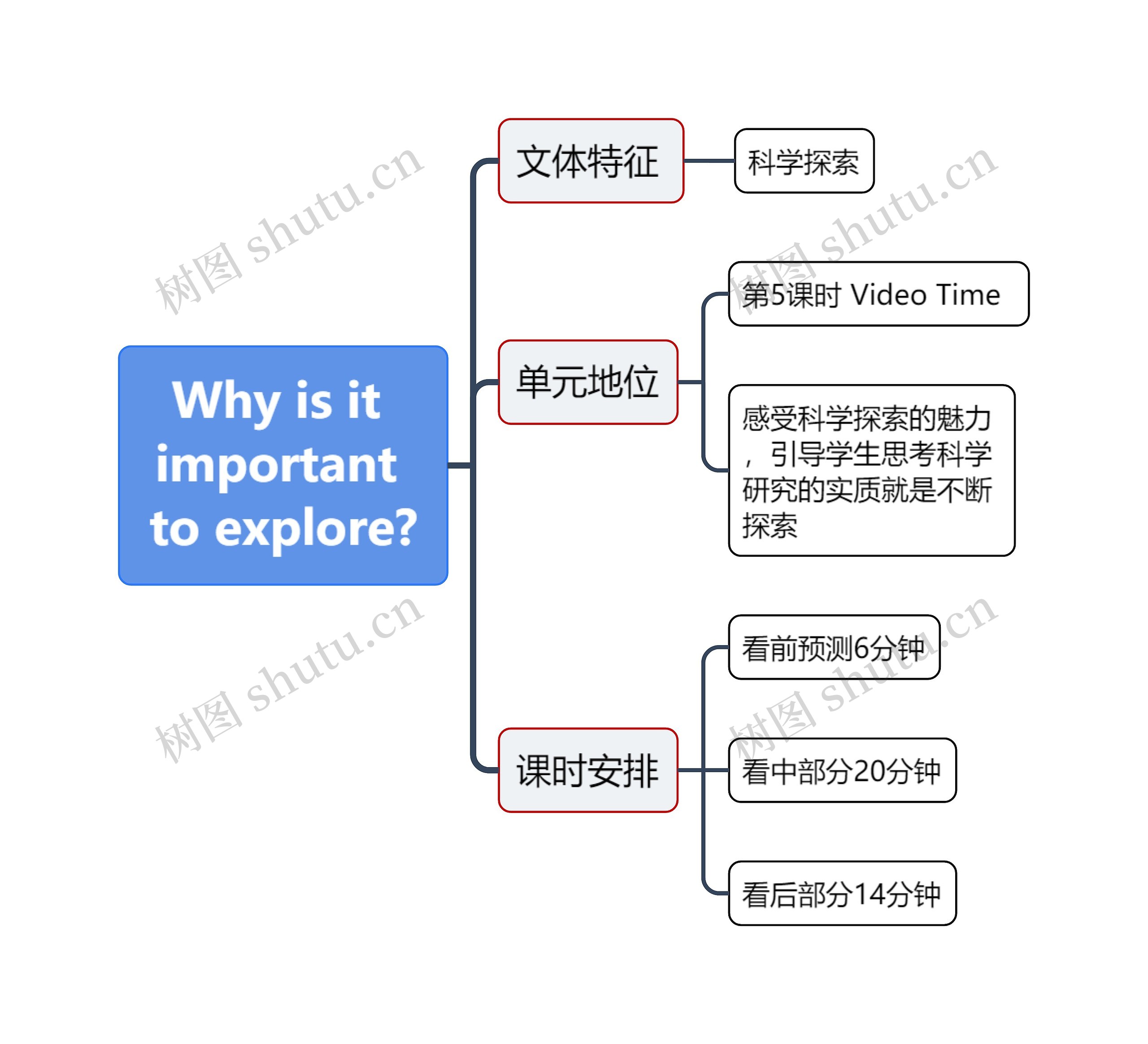 Why is it important to explore?思维导图