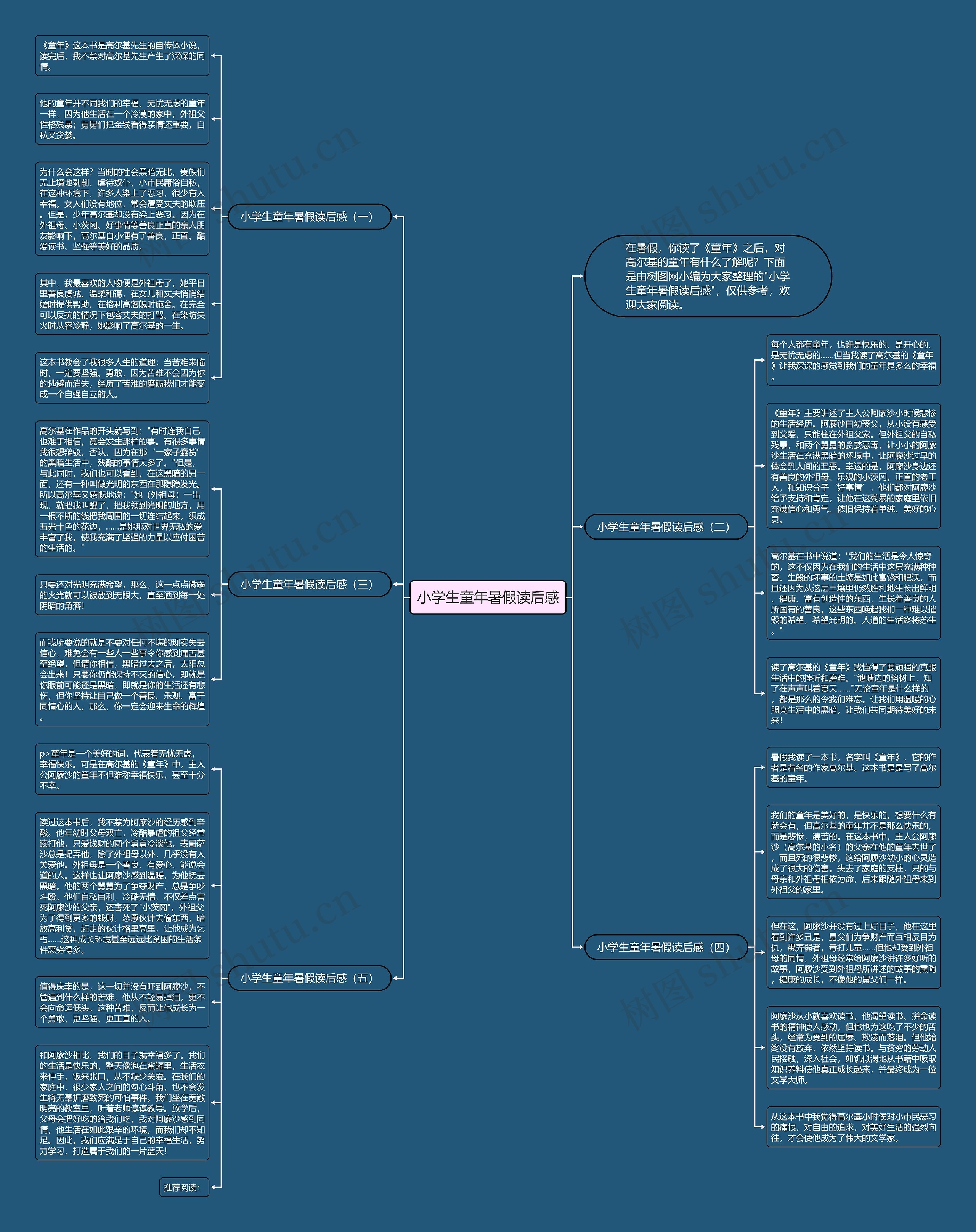 小学生童年暑假读后感思维导图