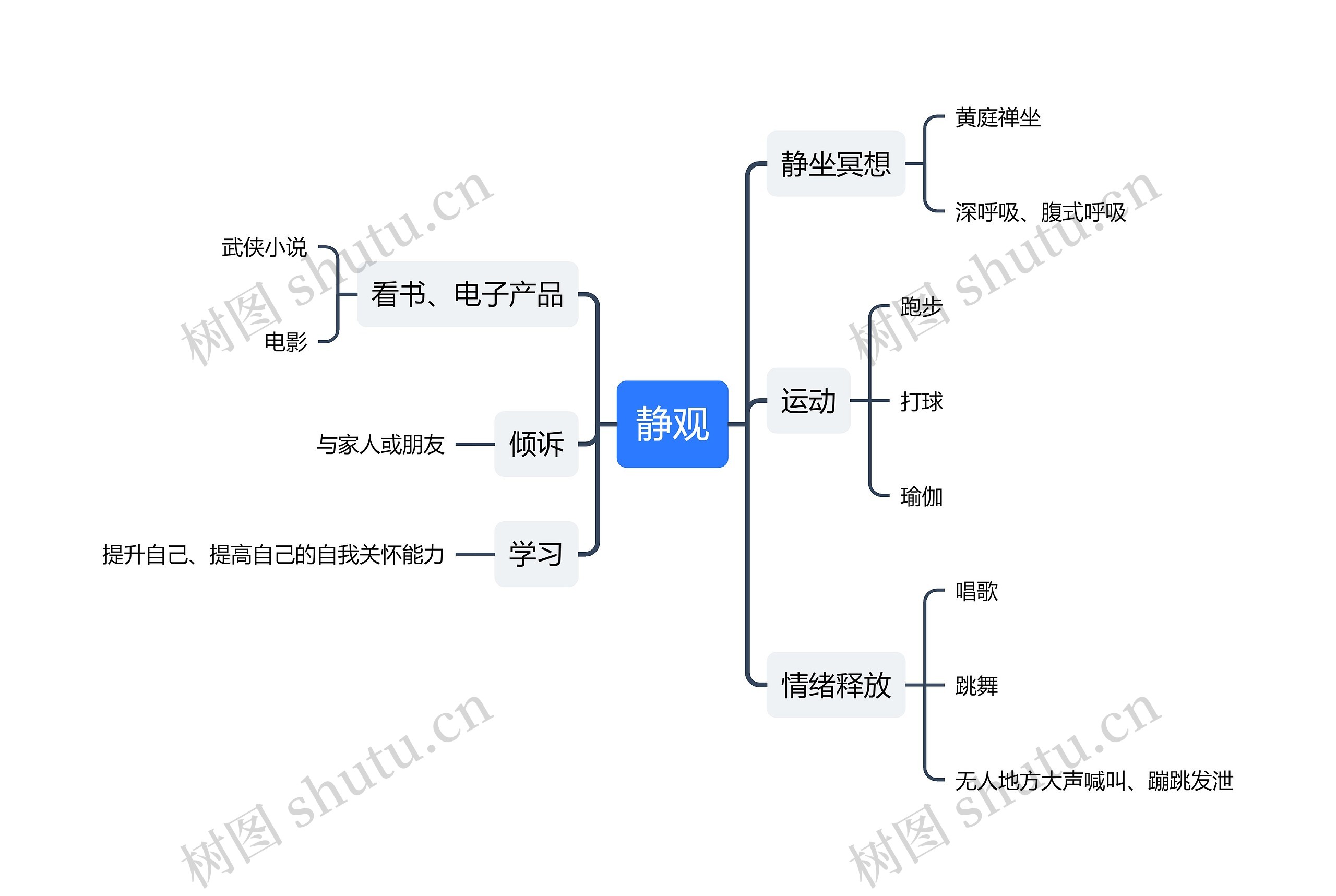 静观思维导图