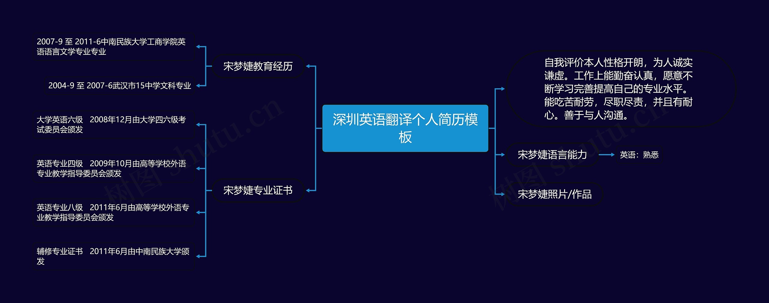 深圳英语翻译个人简历思维导图