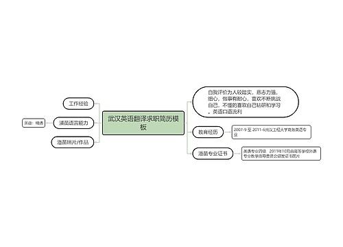 武汉英语翻译求职简历模板