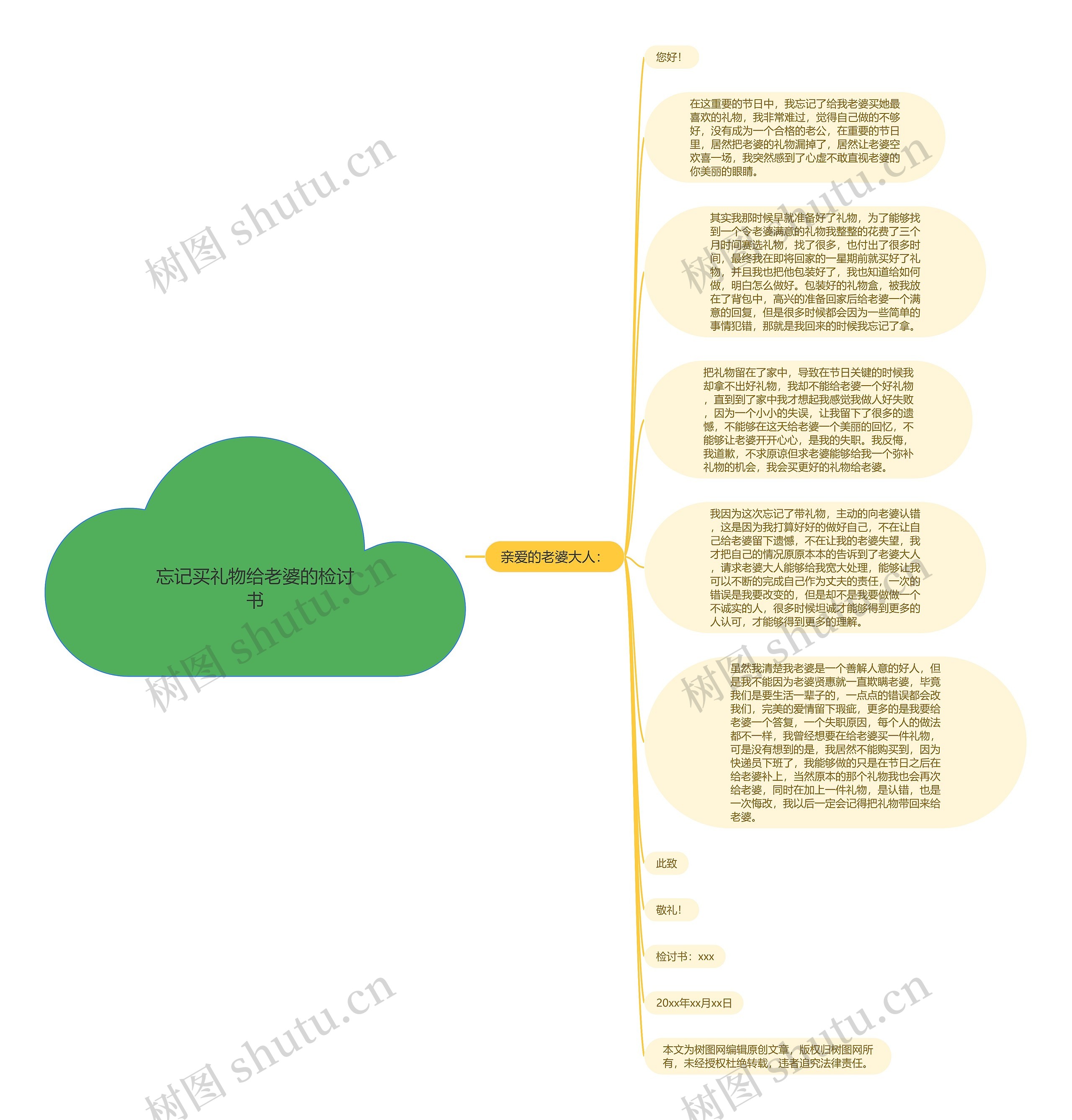 忘记买礼物给老婆的检讨书思维导图