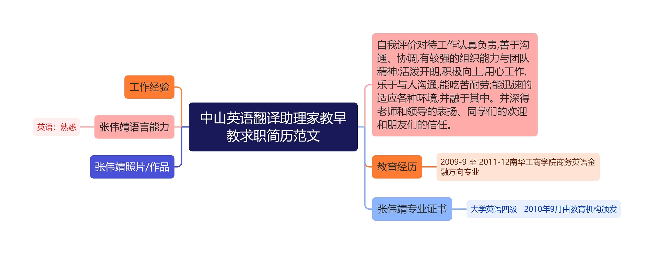 中山英语翻译助理家教早教求职简历范文思维导图