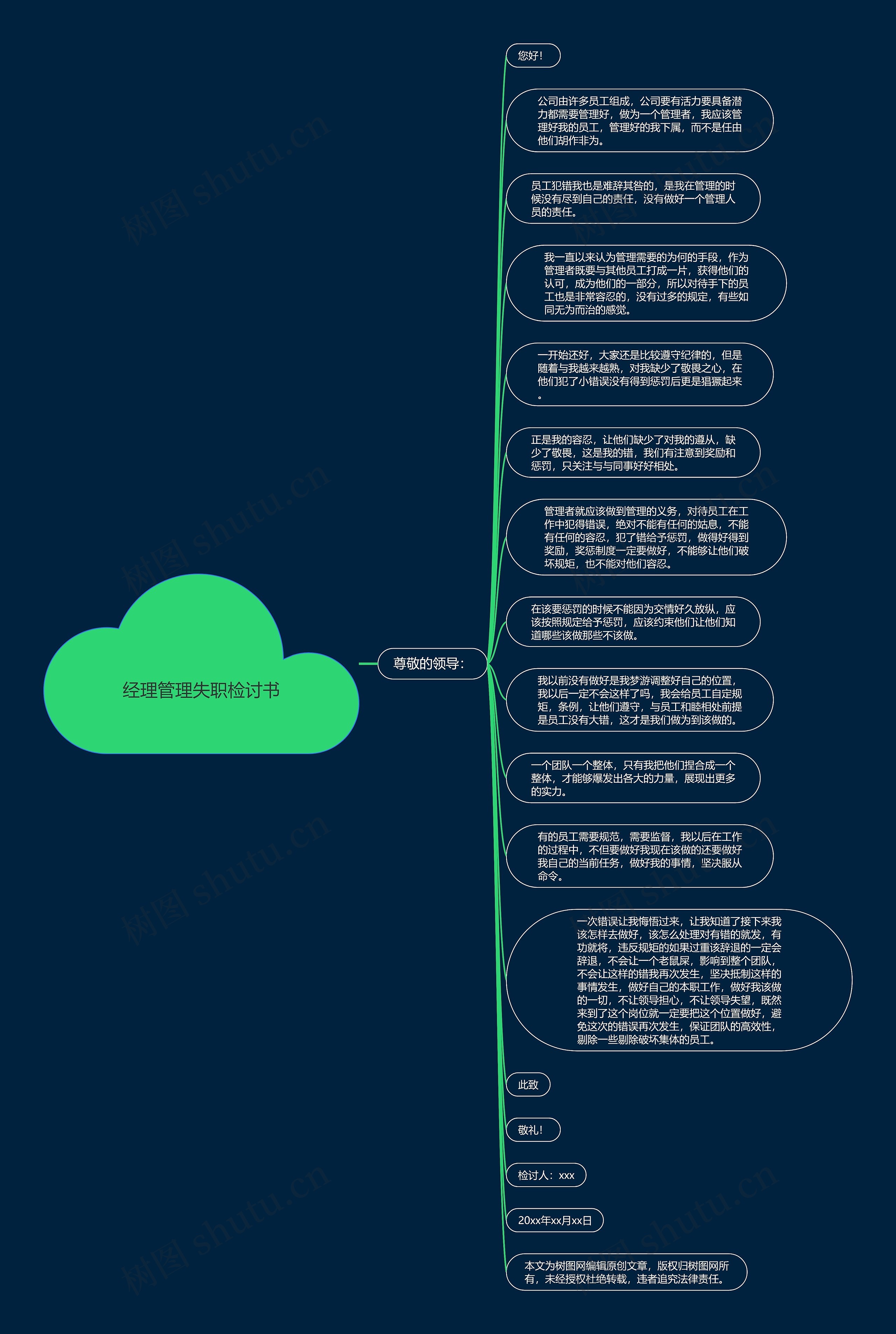 经理管理失职检讨书思维导图