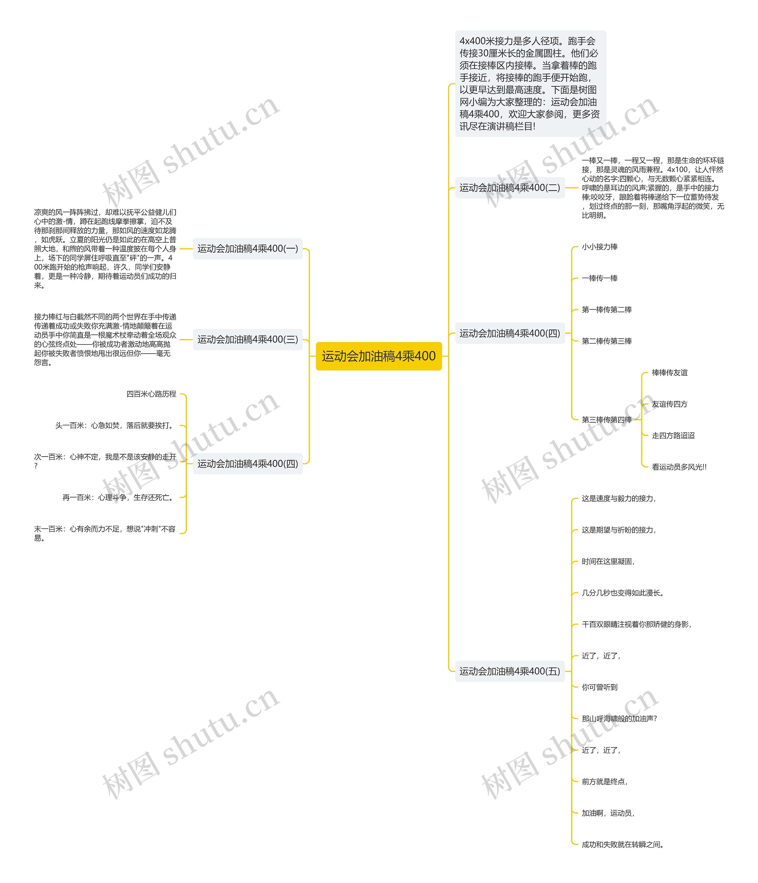 运动会加油稿4乘400思维导图