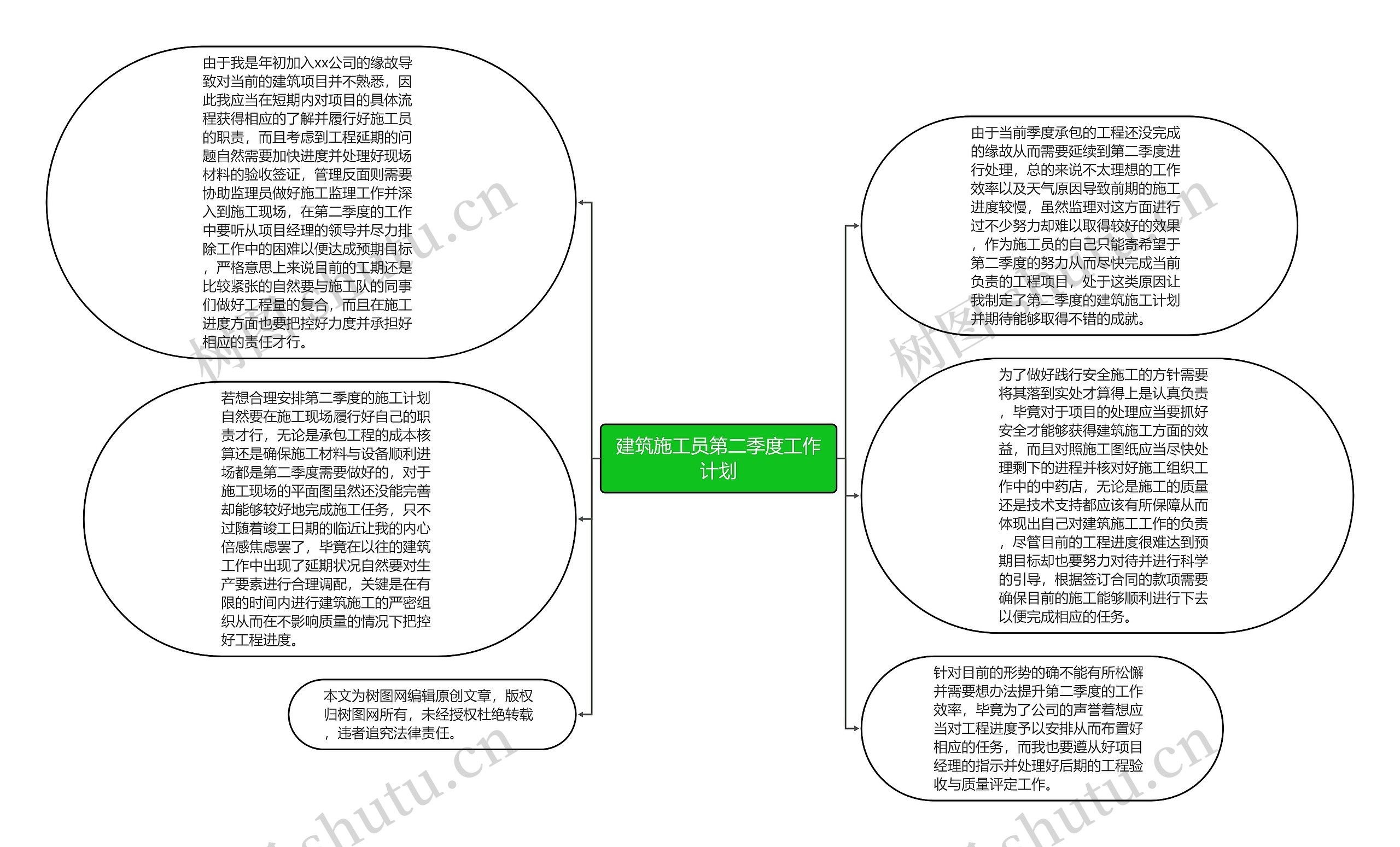 建筑施工员第二季度工作计划思维导图