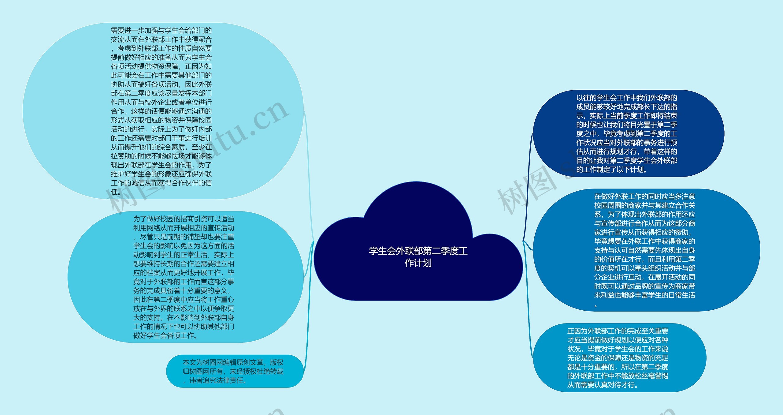 学生会外联部第二季度工作计划思维导图