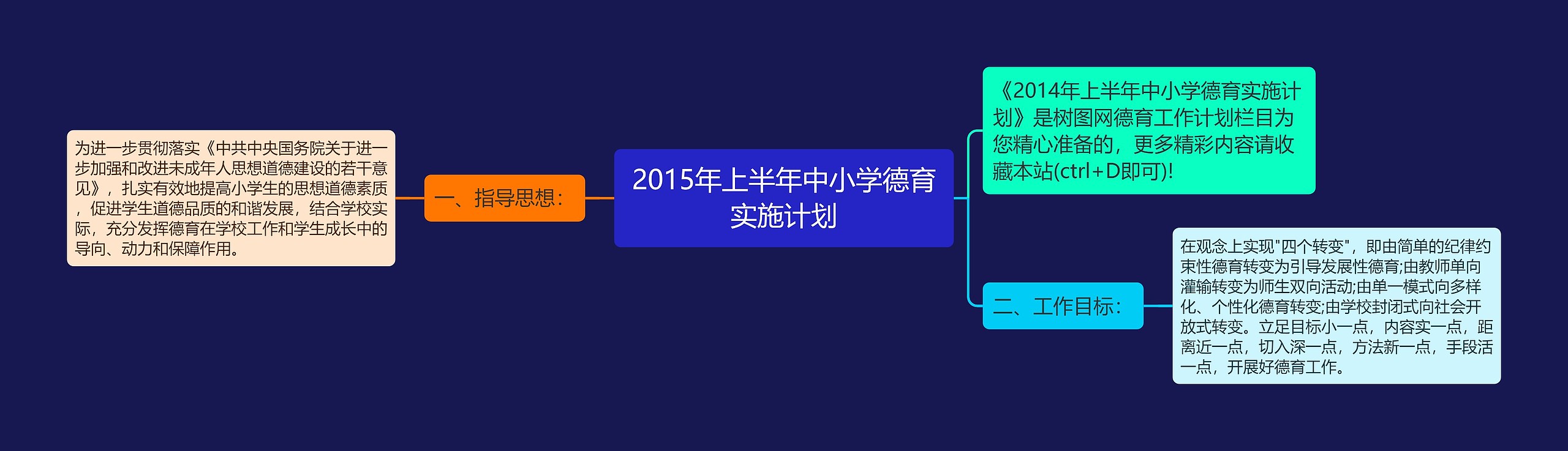 2015年上半年中小学德育实施计划思维导图