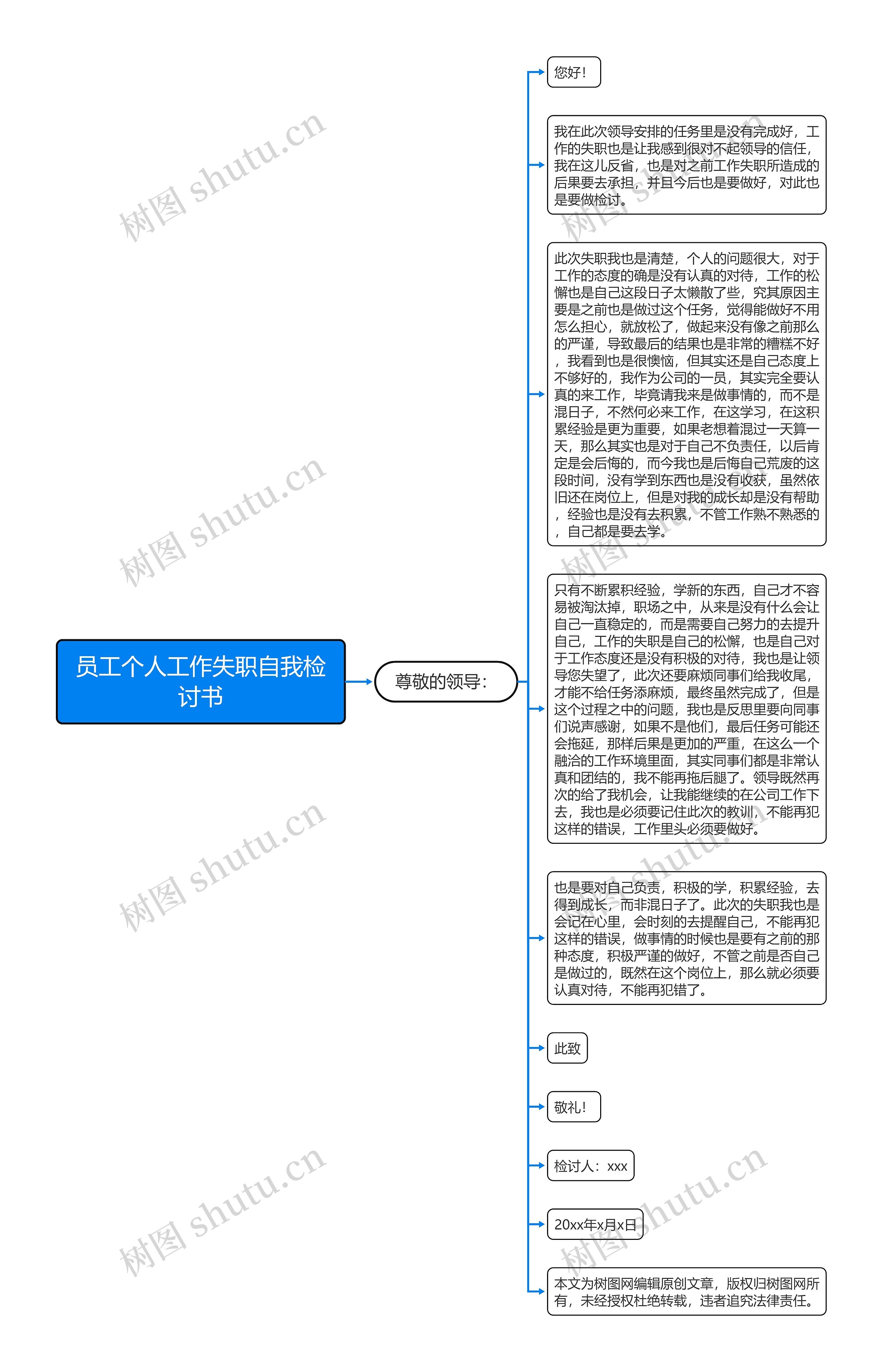 员工个人工作失职自我检讨书思维导图