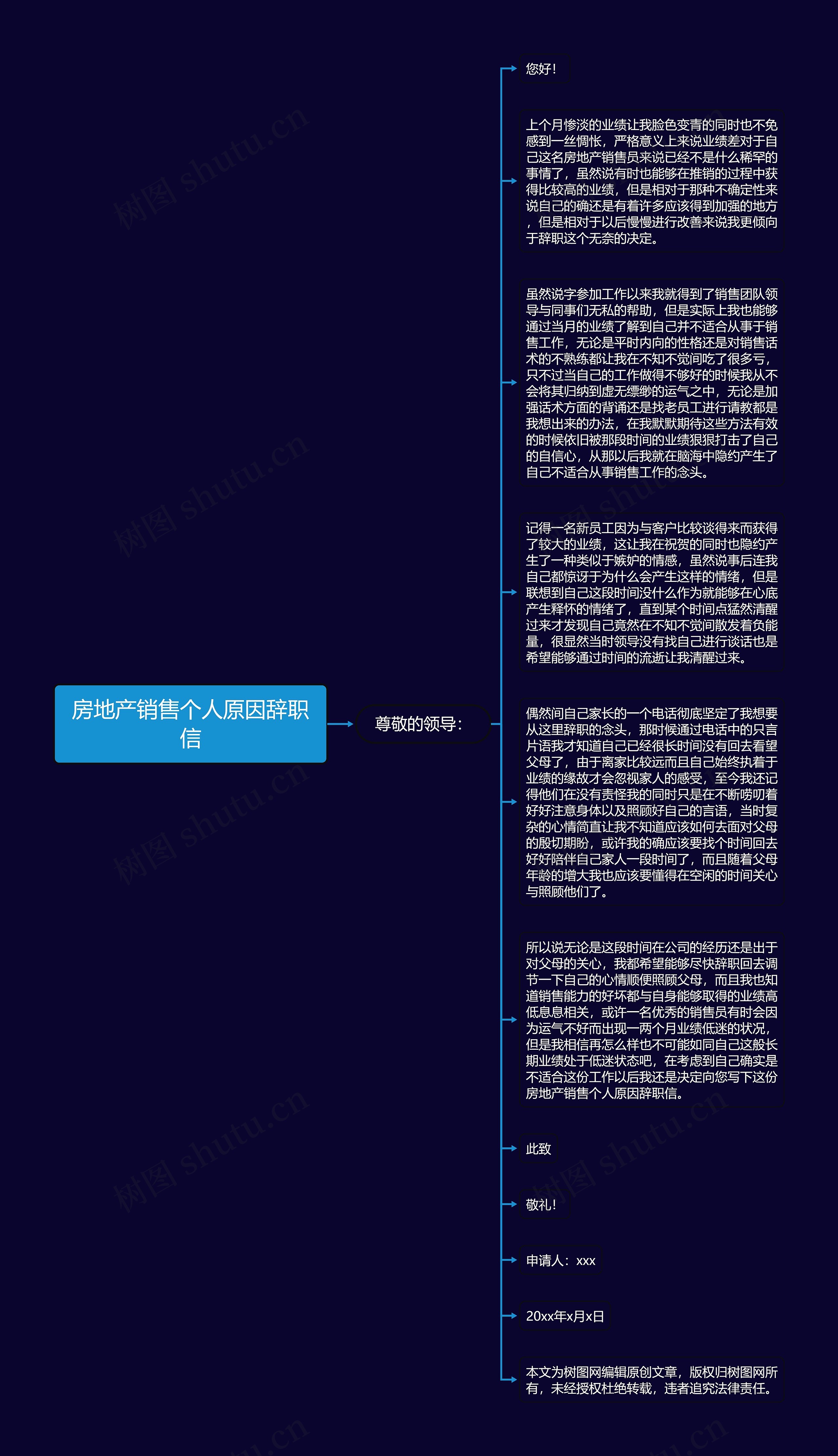 房地产销售个人原因辞职信思维导图