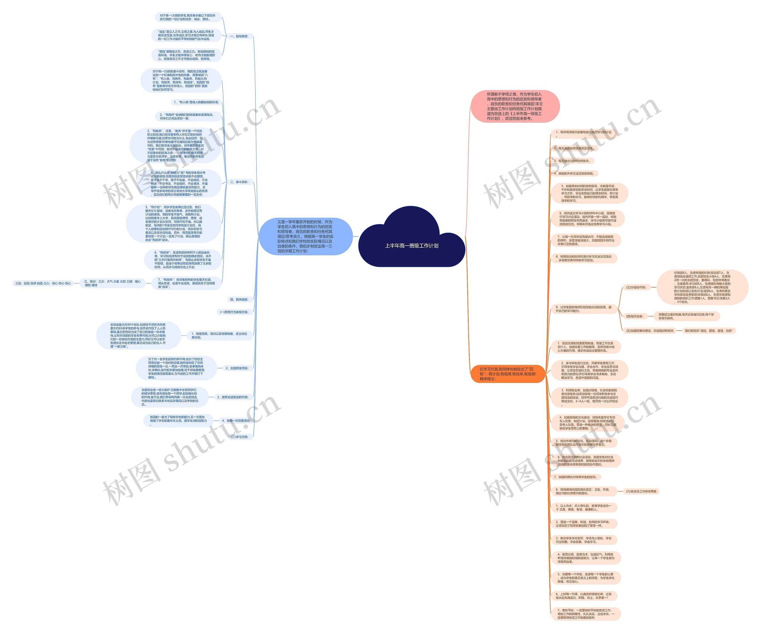 上半年高一班级工作计划思维导图