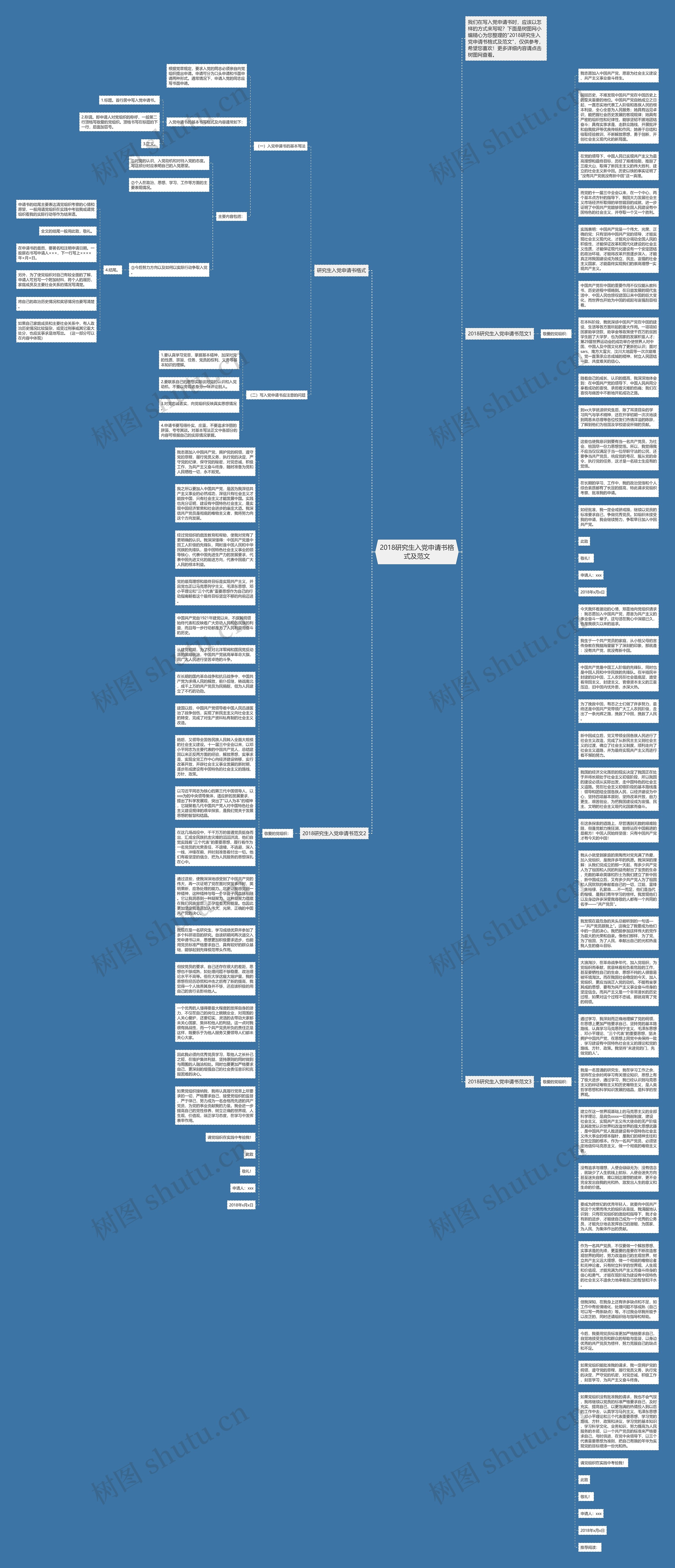 2018研究生入党申请书格式及范文思维导图