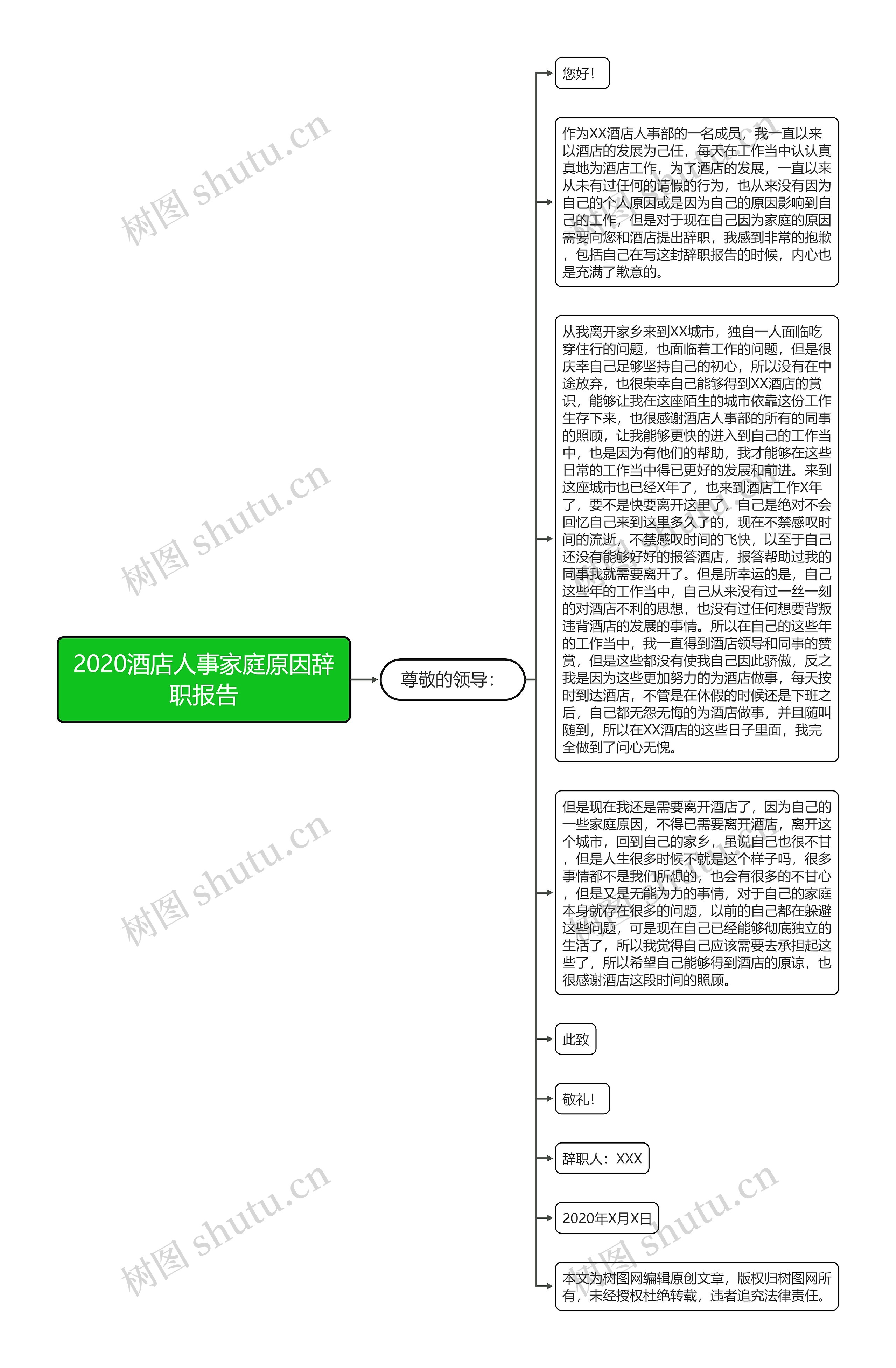 2020酒店人事家庭原因辞职报告思维导图