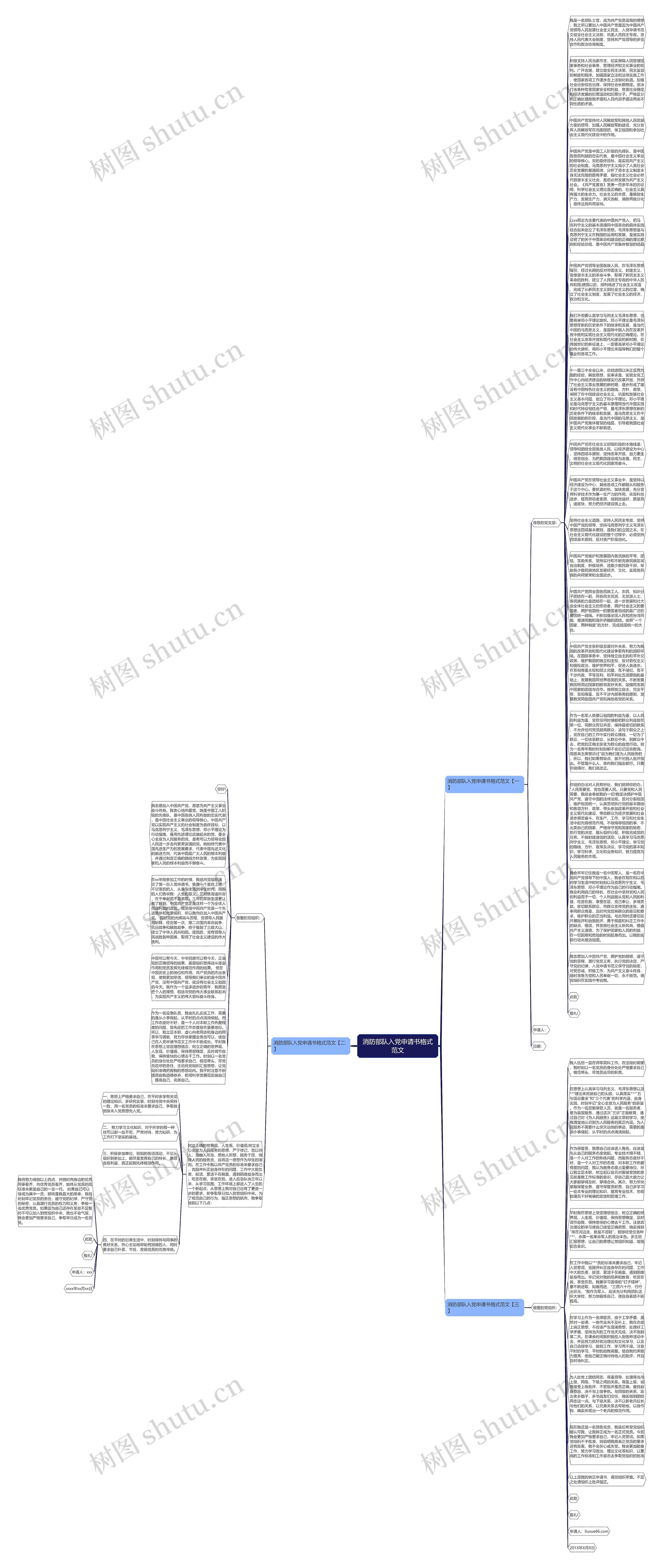 消防部队入党申请书格式范文思维导图