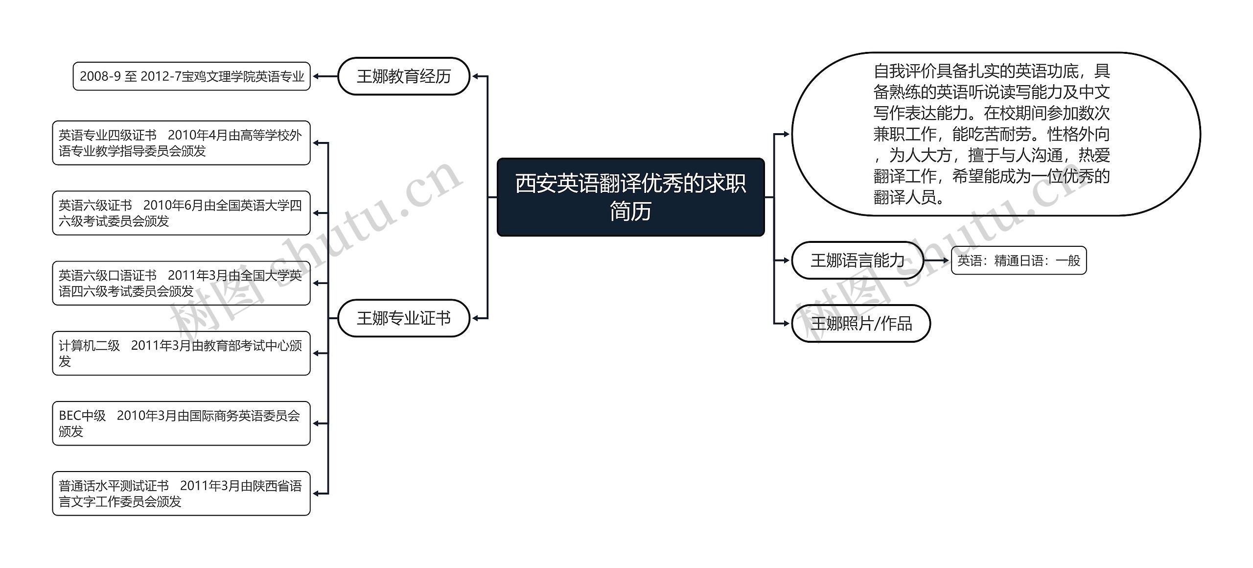 西安英语翻译优秀的求职简历思维导图