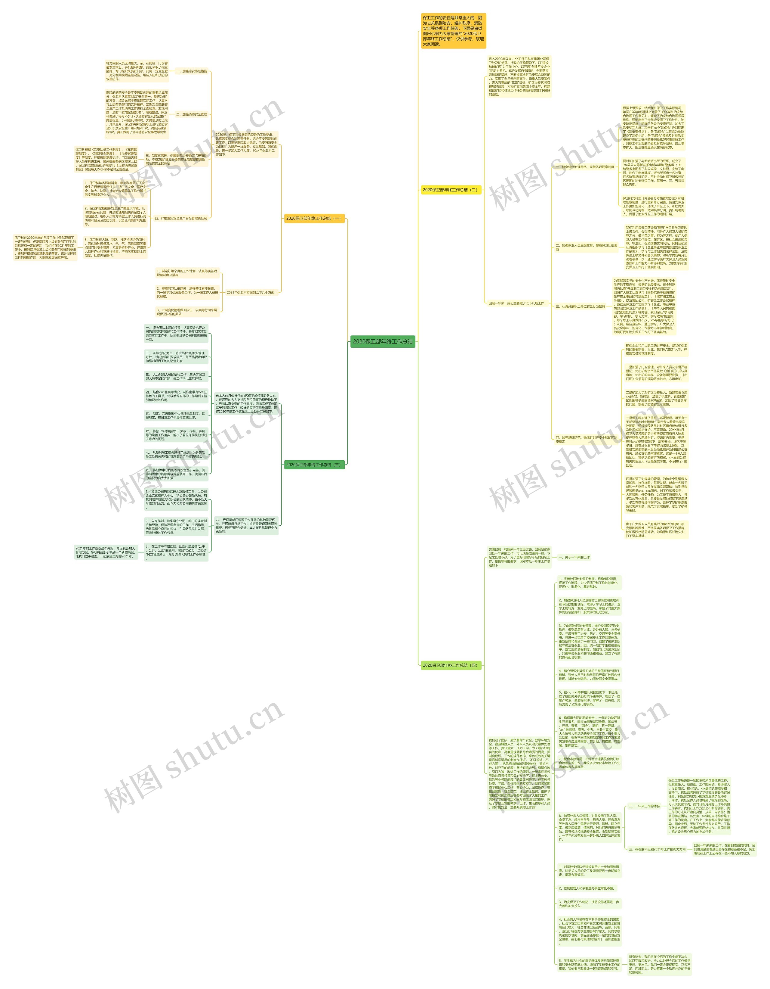 2020保卫部年终工作总结思维导图