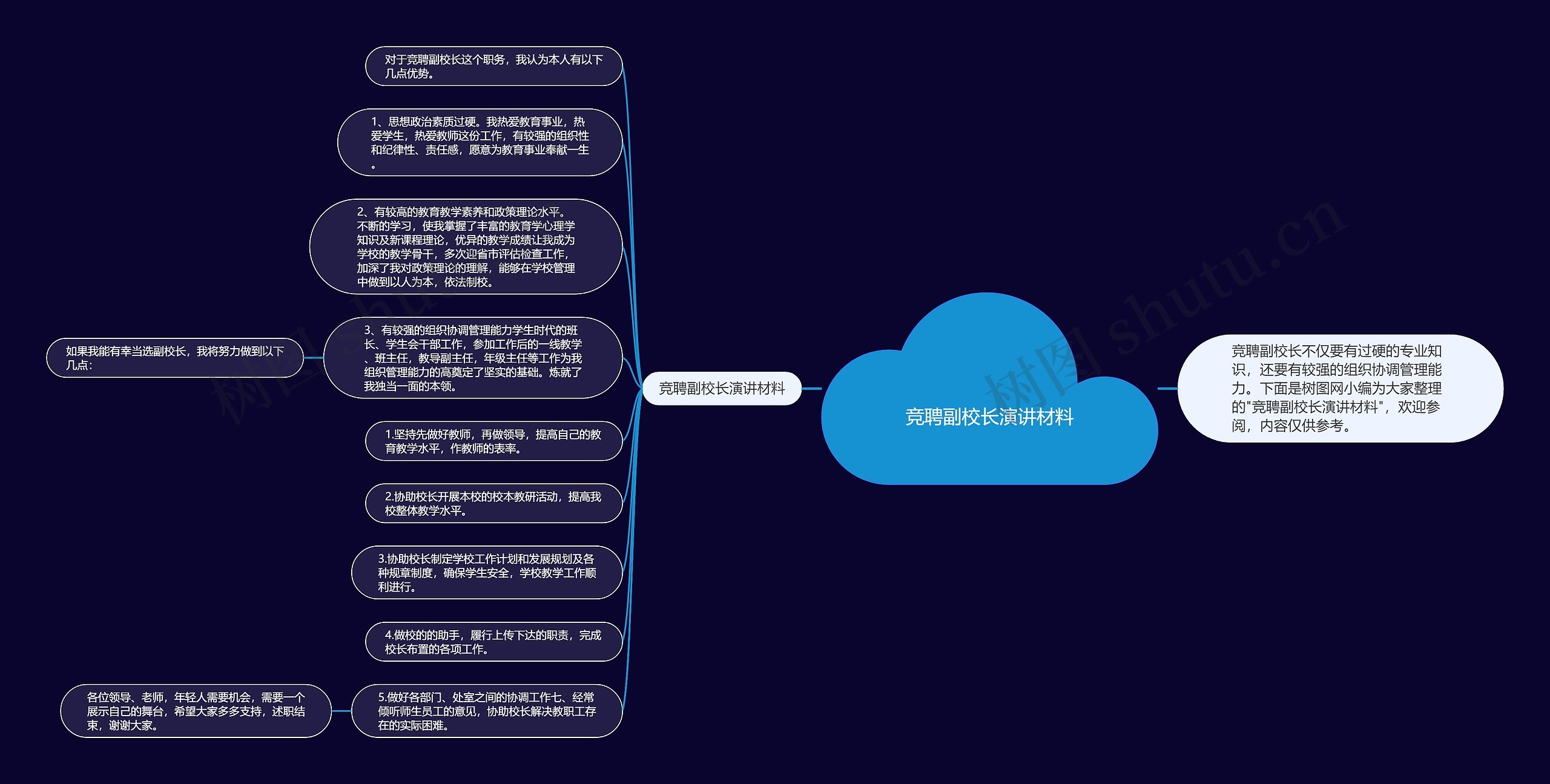 竞聘副校长演讲材料思维导图