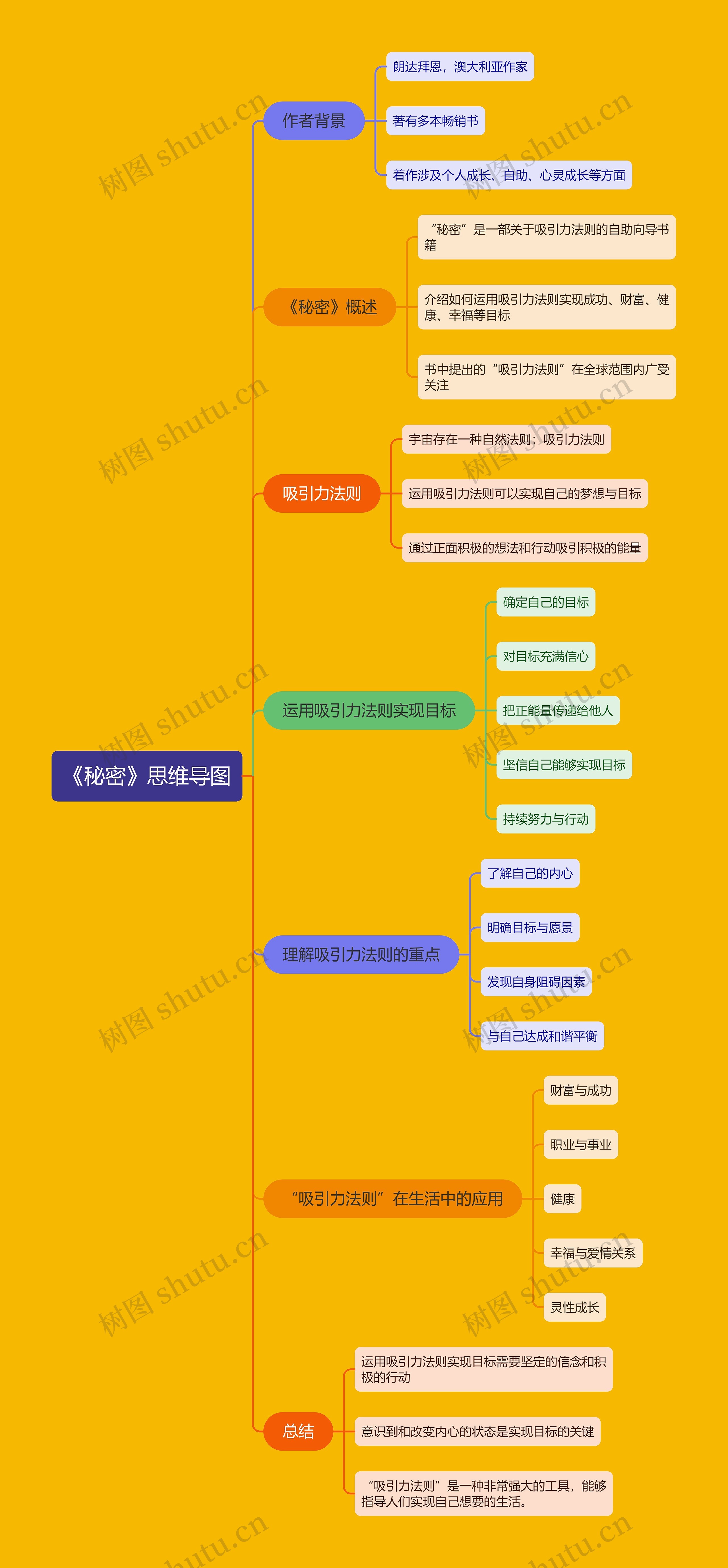 《秘密》思维导图