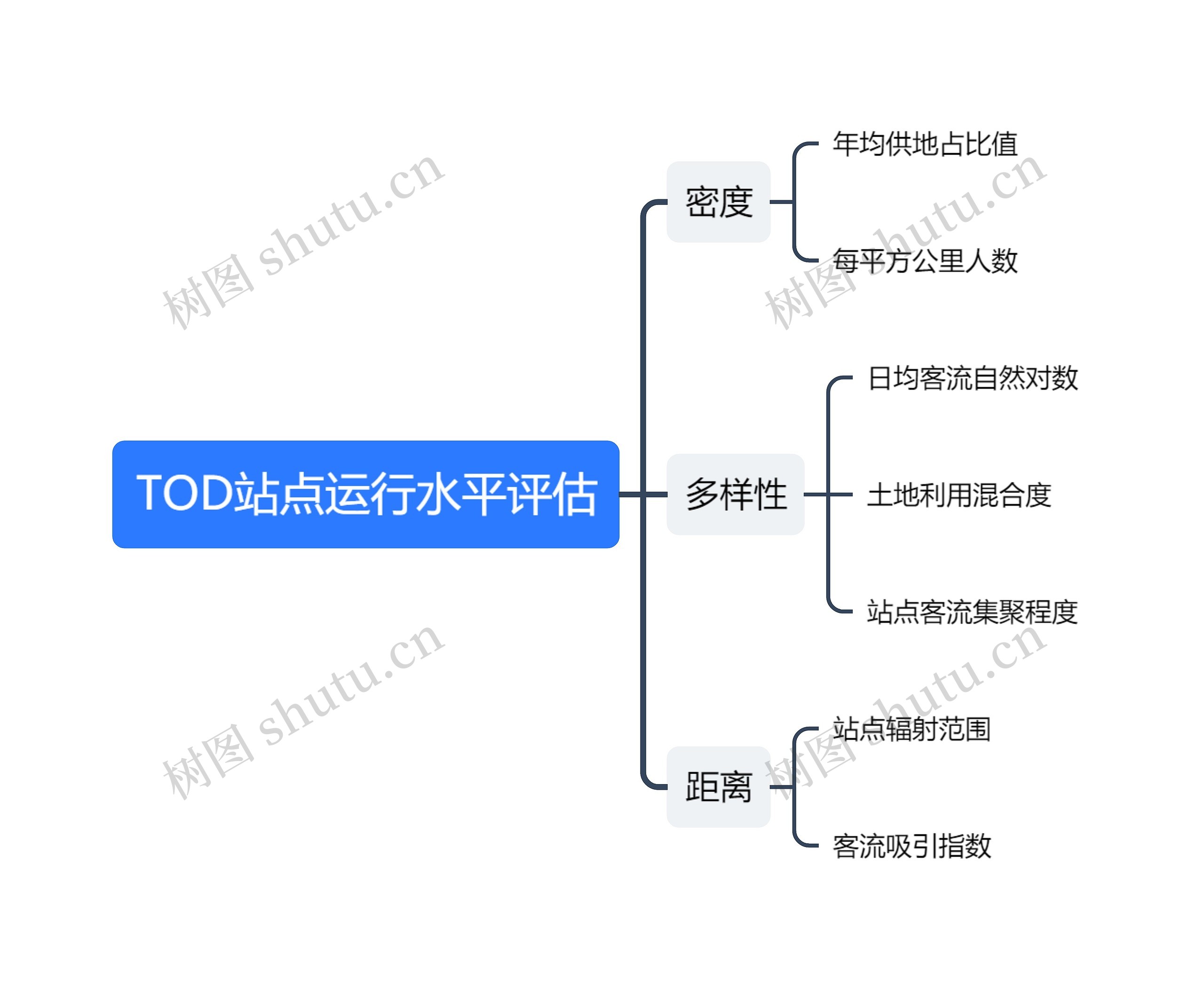 TOD站点运行水平评估