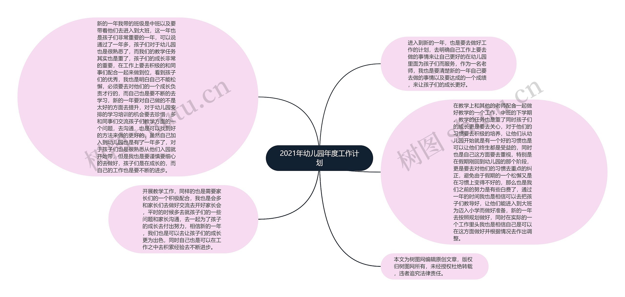 2021年幼儿园年度工作计划思维导图