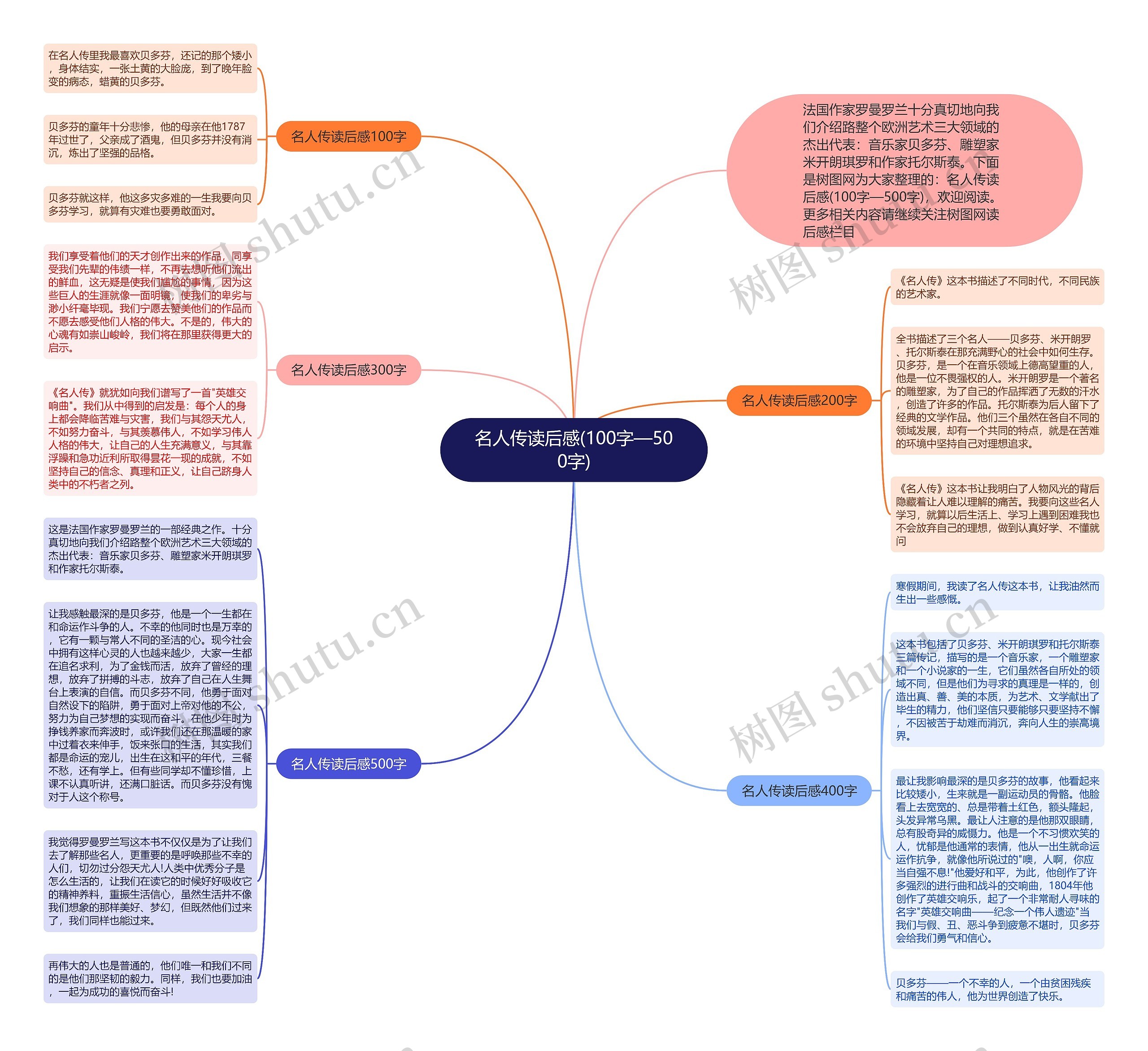 名人传读后感(100字—500字)思维导图