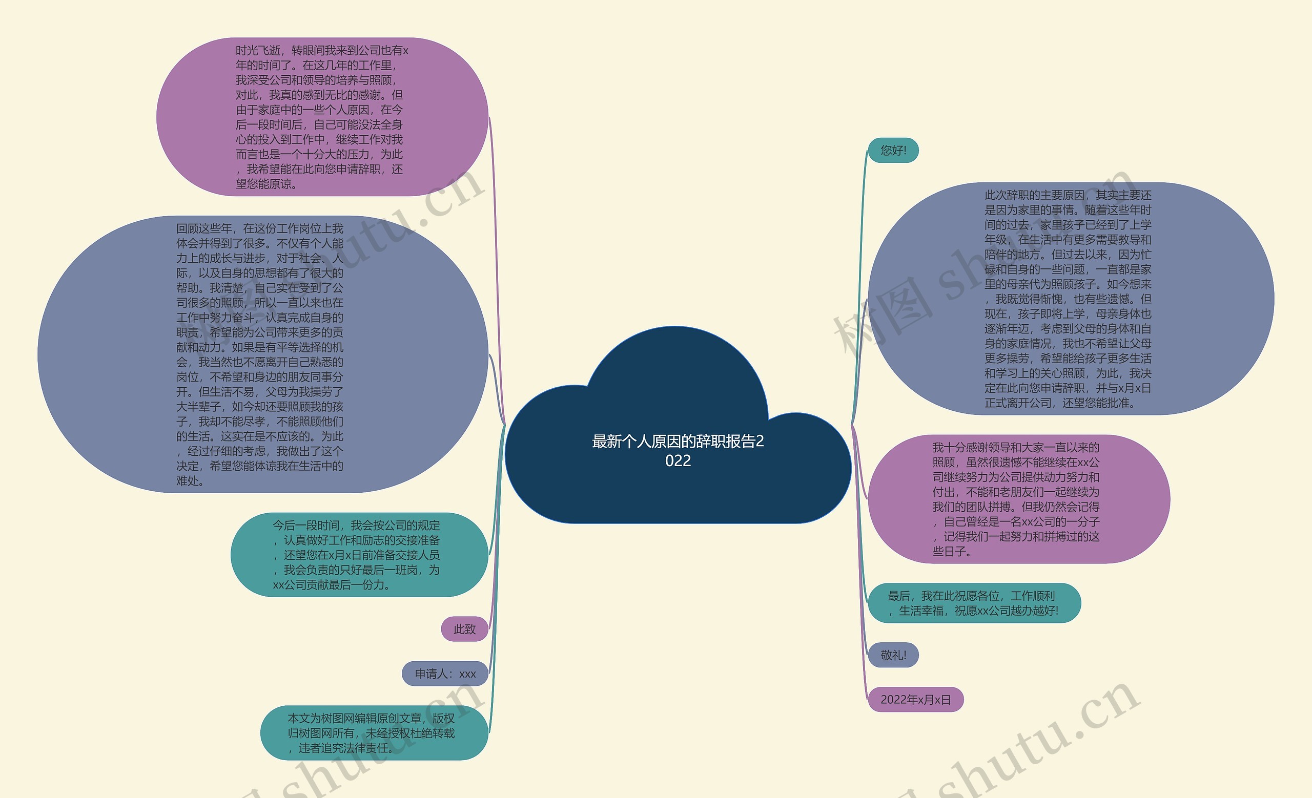 最新个人原因的辞职报告2022思维导图