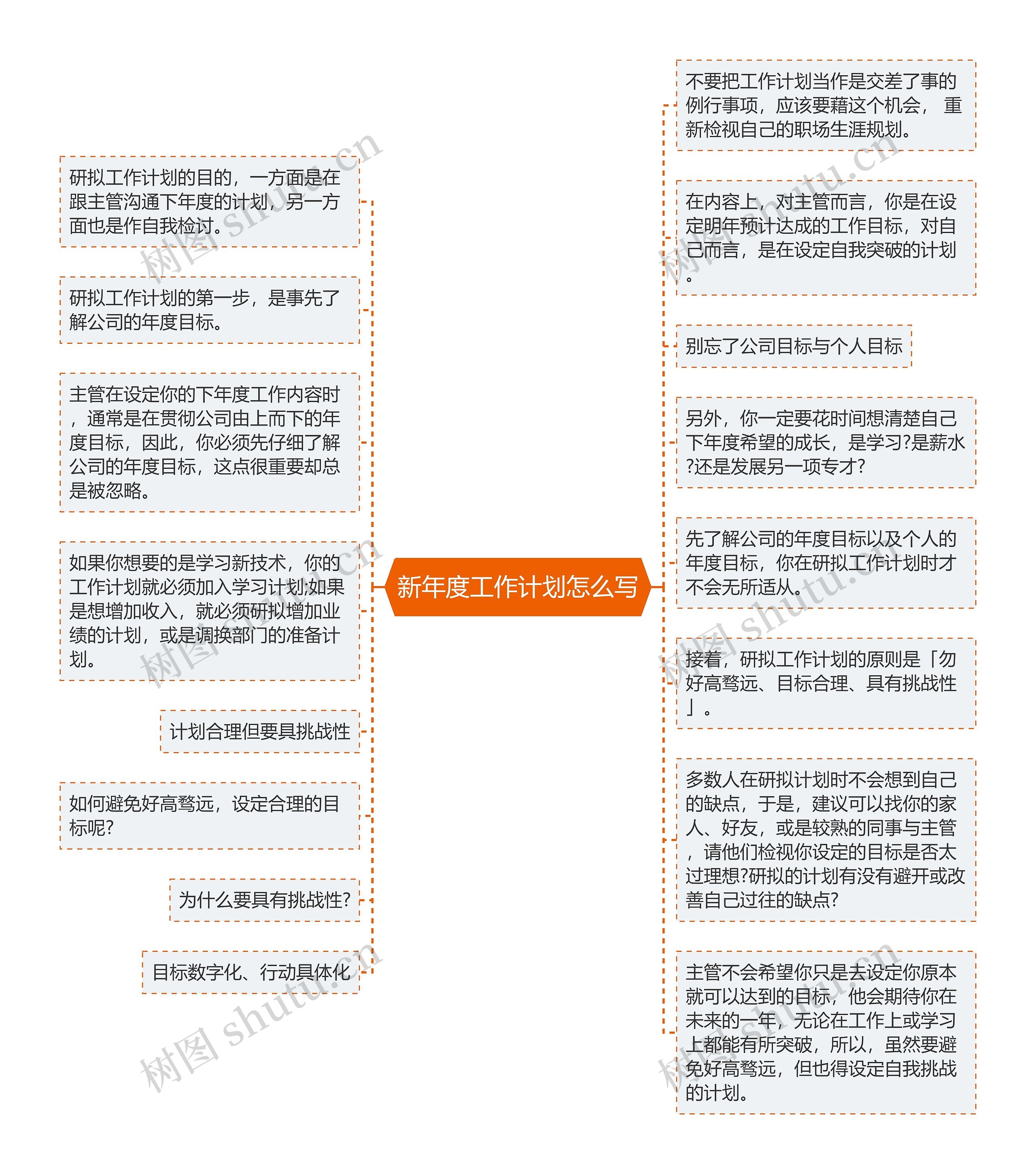 新年度工作计划怎么写思维导图