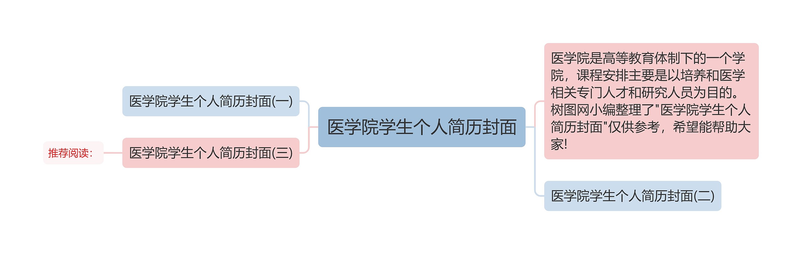 医学院学生个人简历封面思维导图