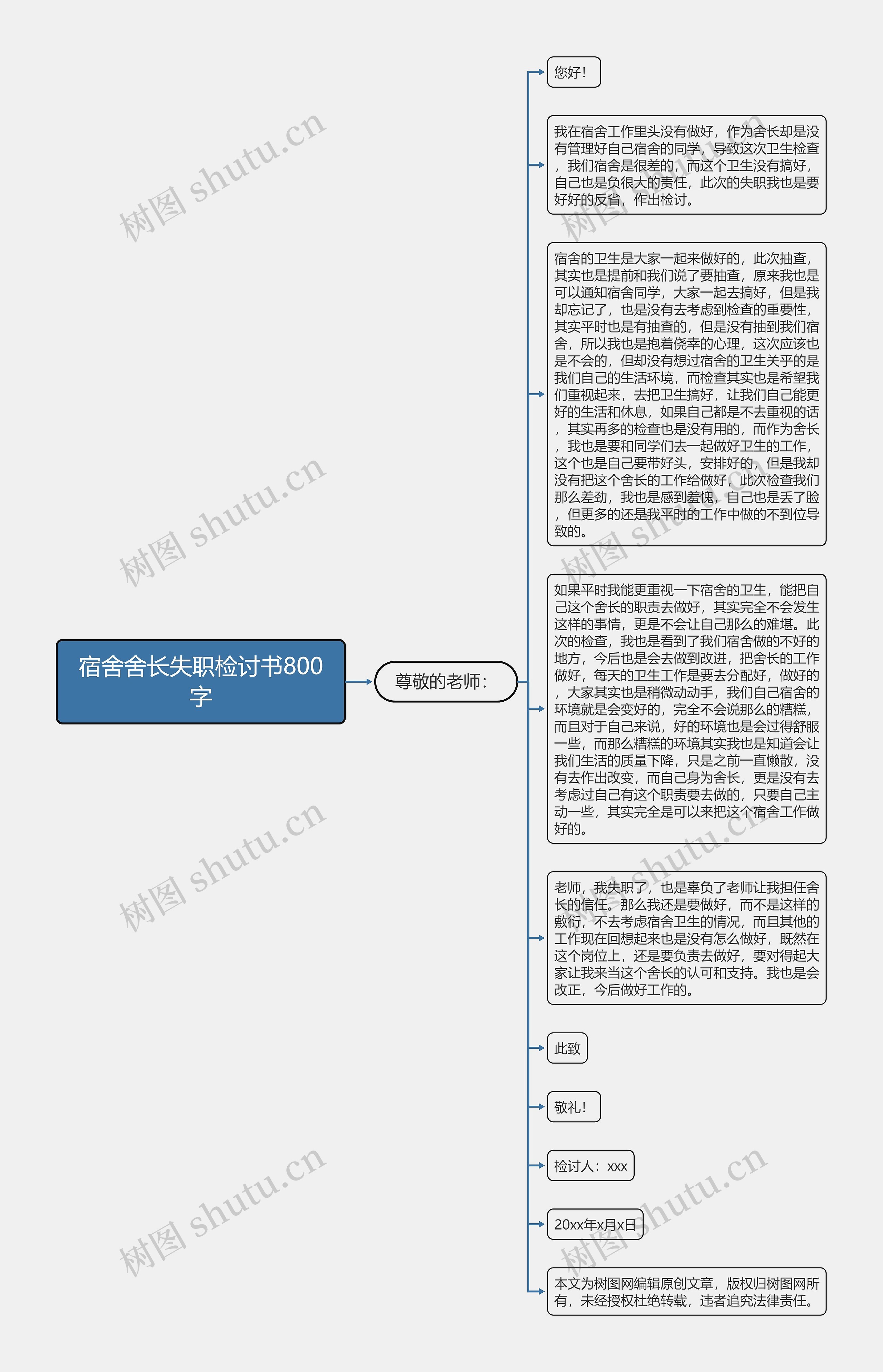 宿舍舍长失职检讨书800字思维导图