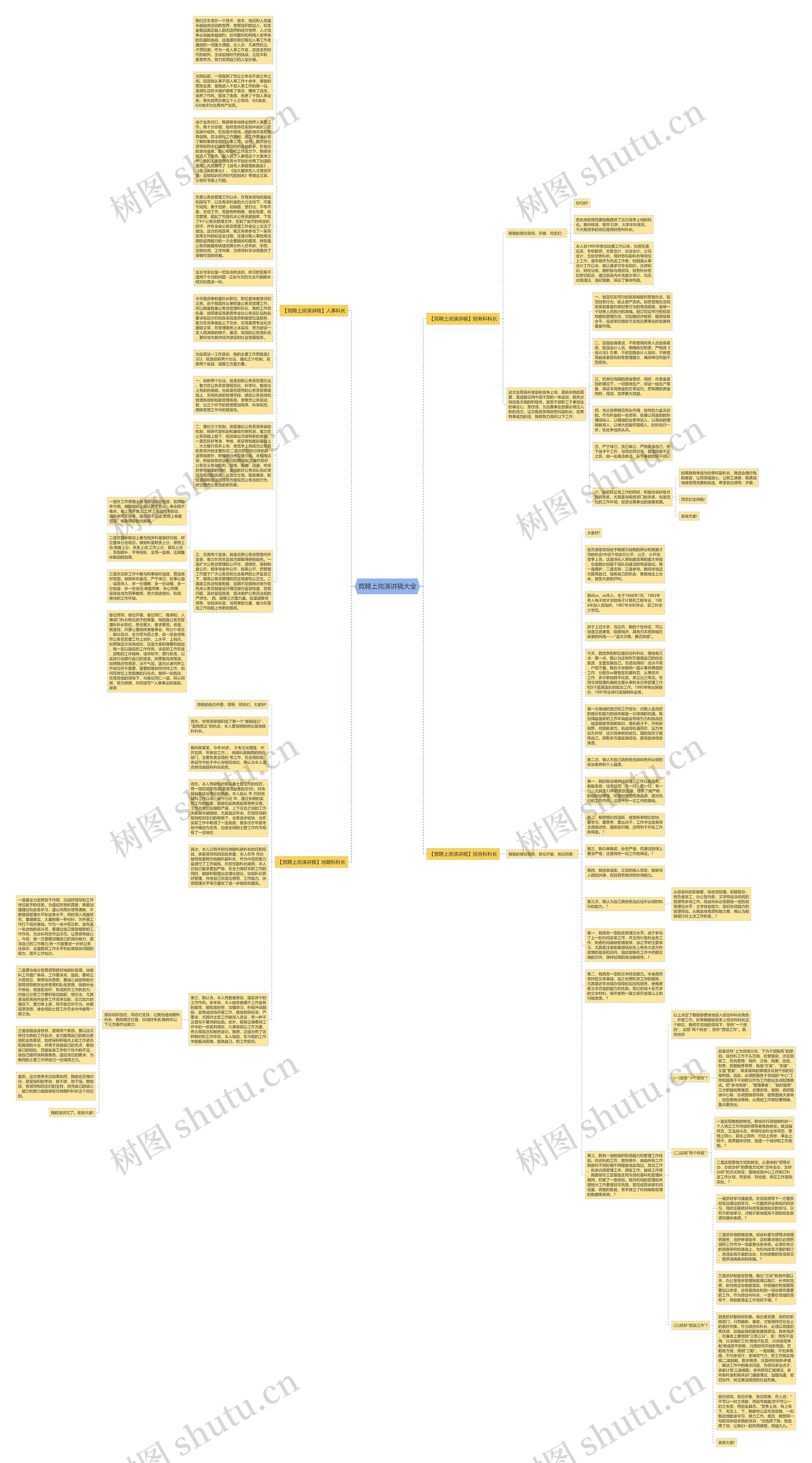 竞聘上岗演讲稿大全思维导图