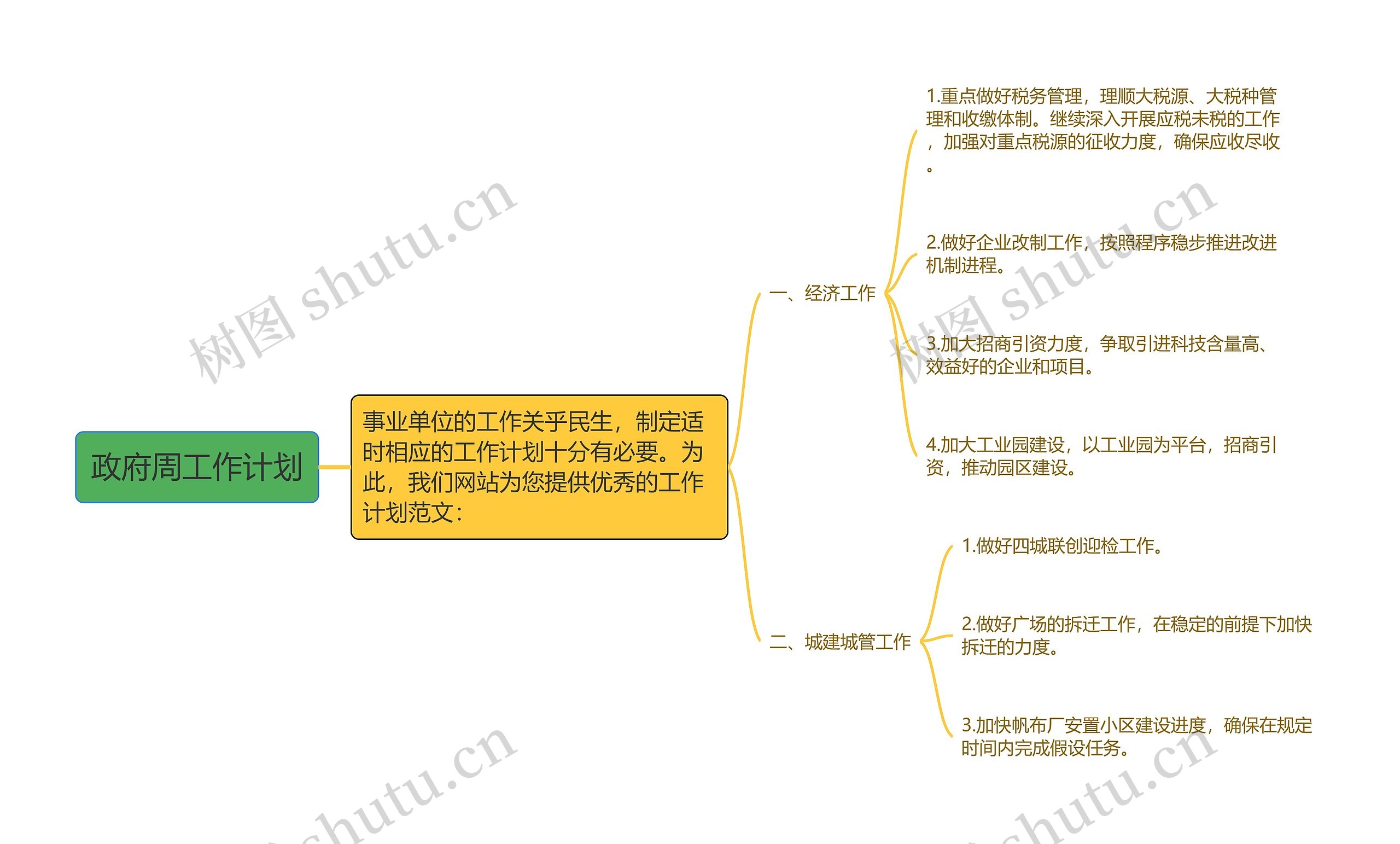 政府周工作计划思维导图