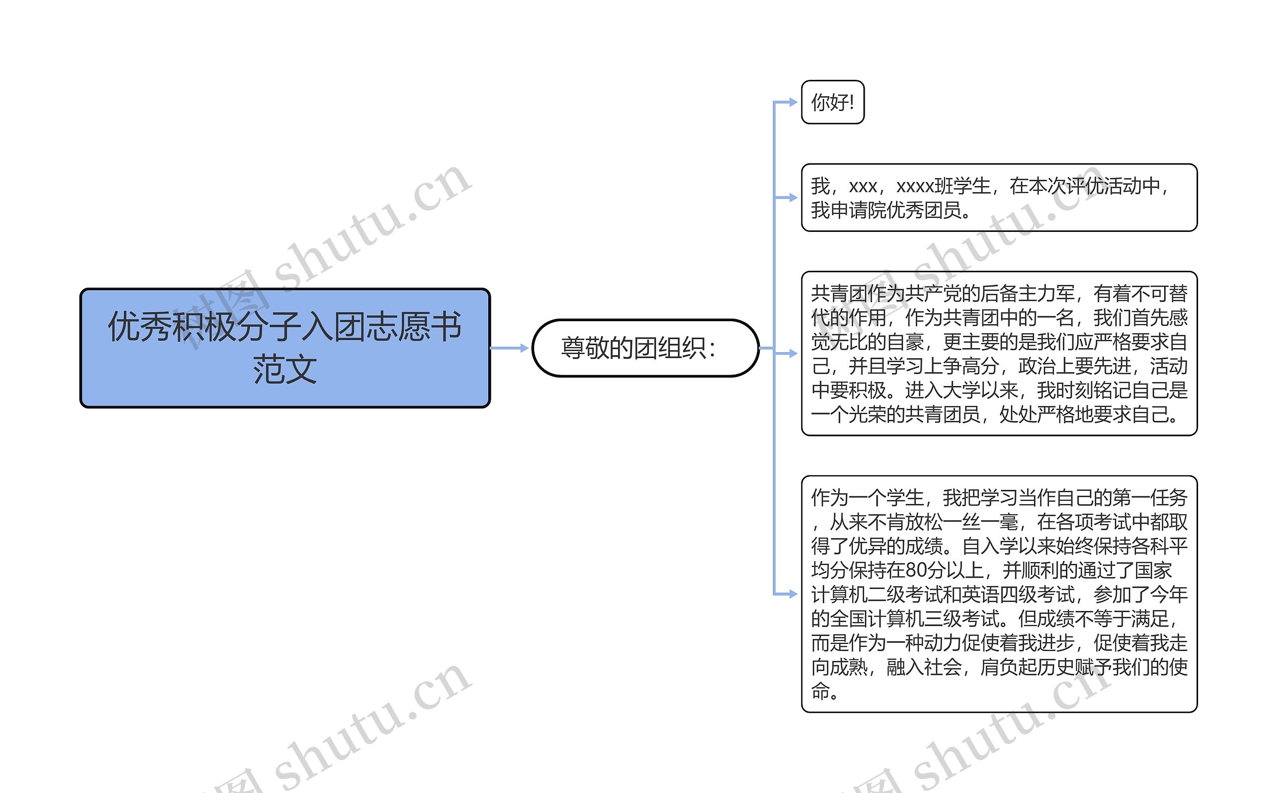 优秀积极分子入团志愿书范文思维导图