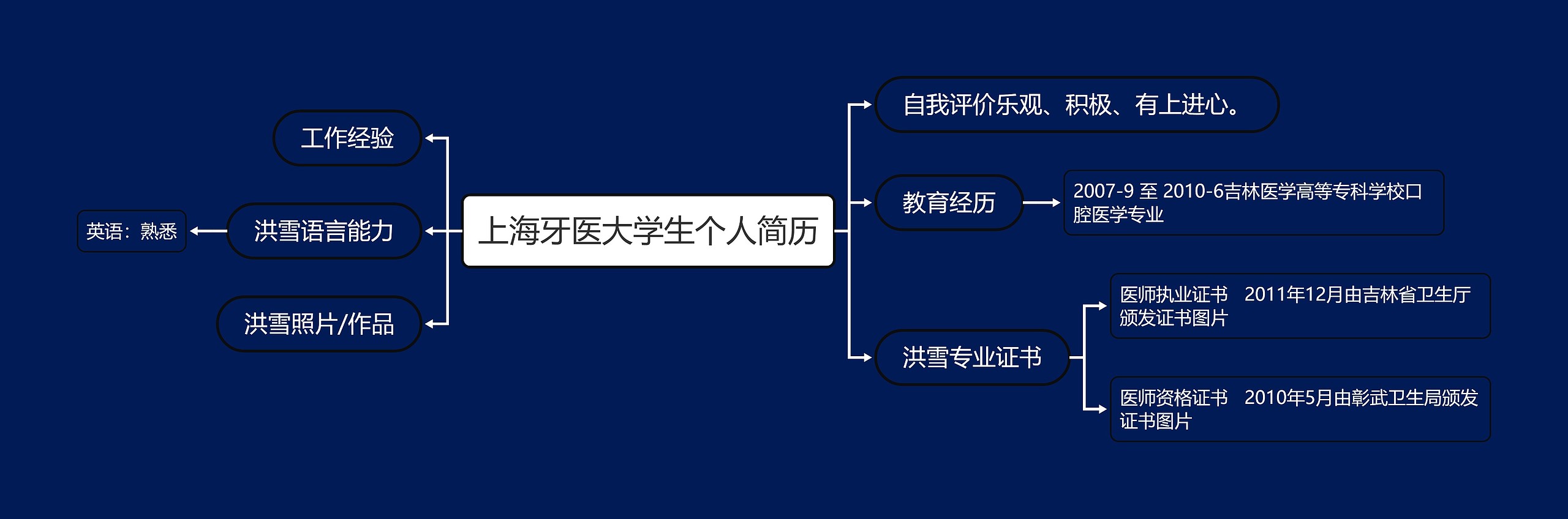 上海牙医大学生个人简历思维导图