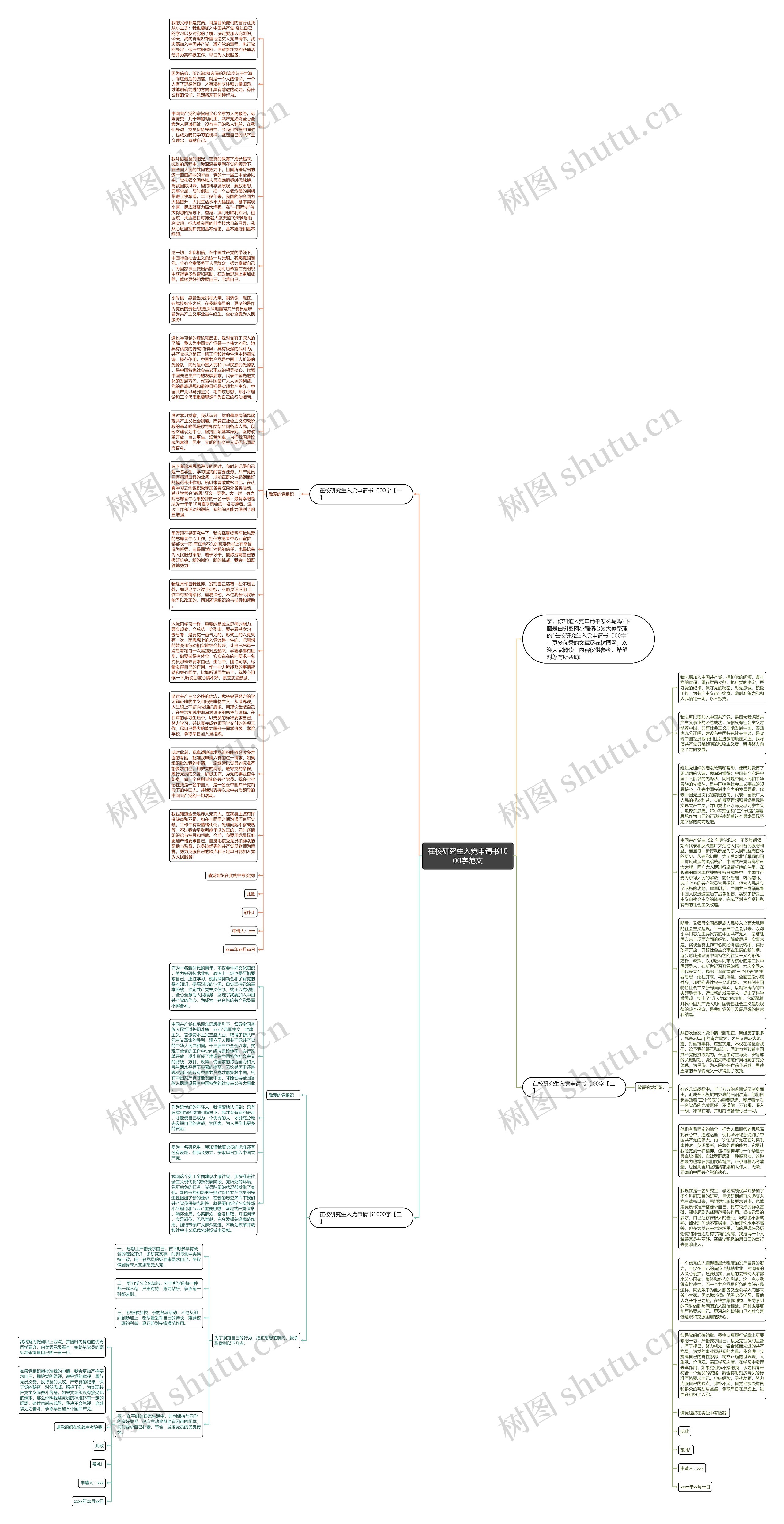 在校研究生入党申请书1000字范文思维导图