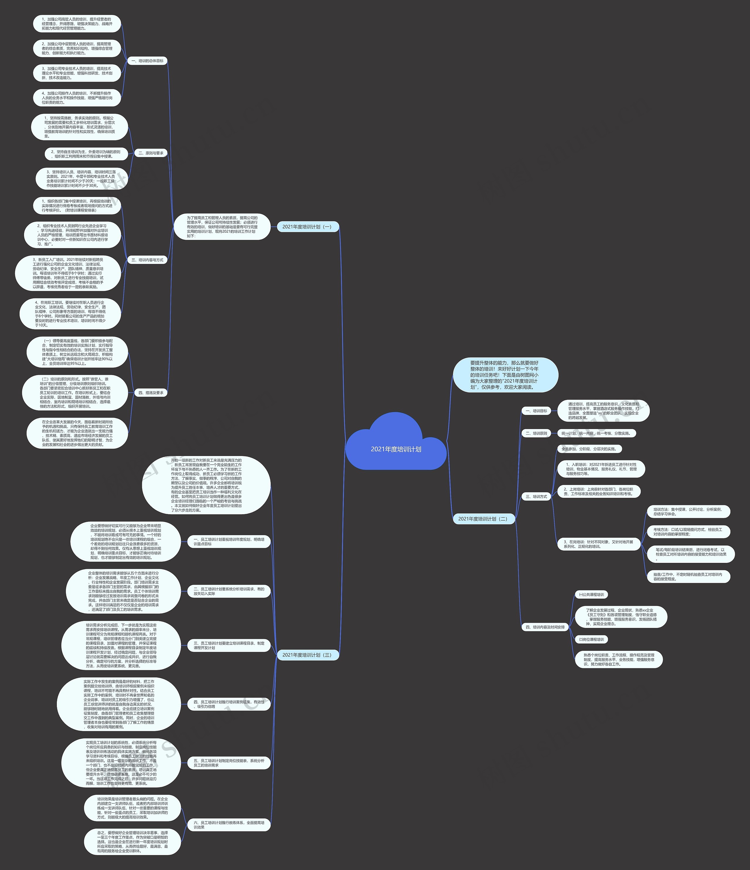 2021年度培训计划思维导图