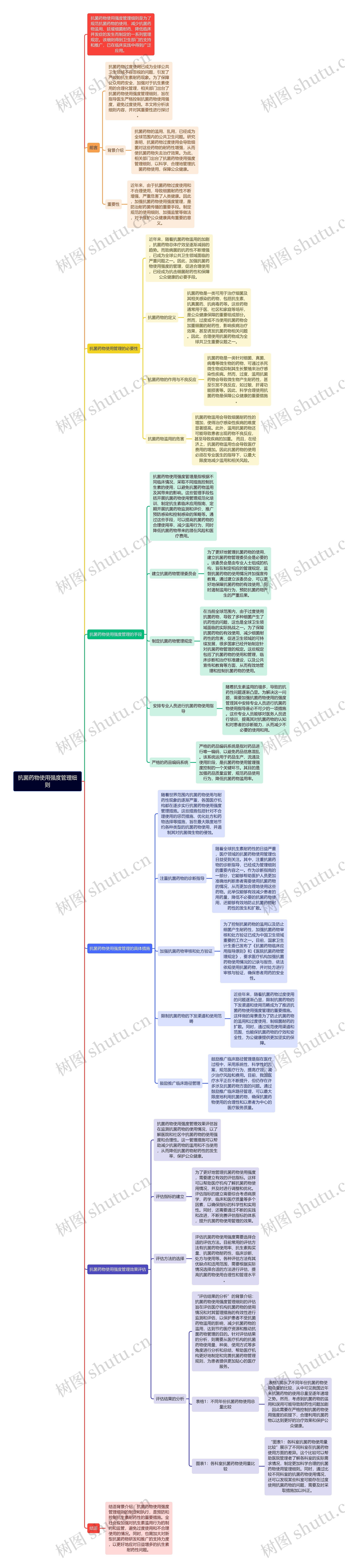 抗菌药物使用强度管理细则思维导图