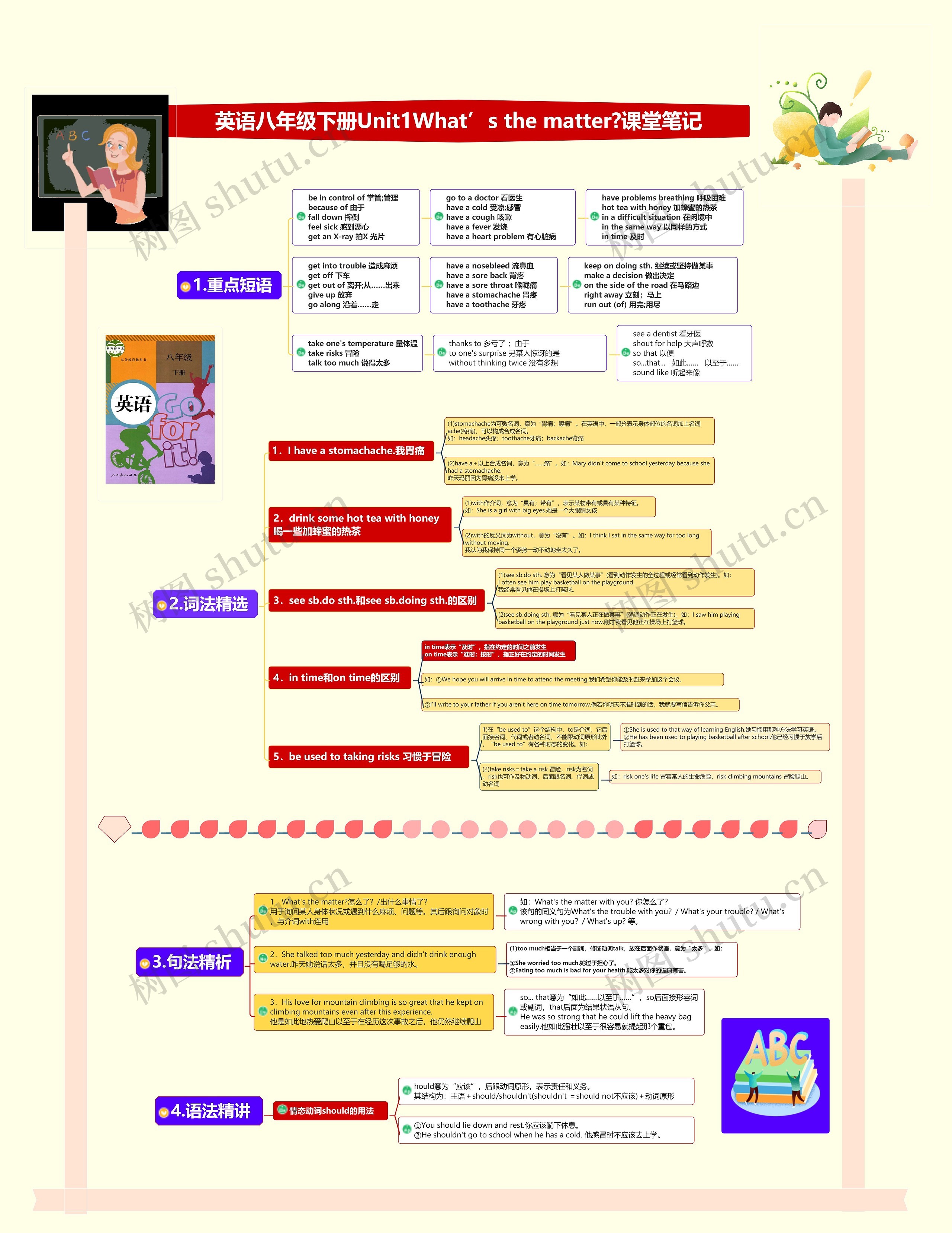 英语八年级下册Unit1What’s the matter?课堂笔记思维导图高清图 英语八年级下册Unit1What’s the matter?课堂笔记思维导图