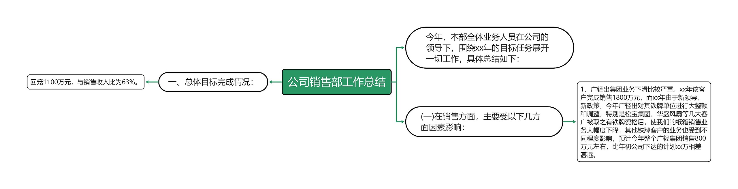 公司销售部工作总结