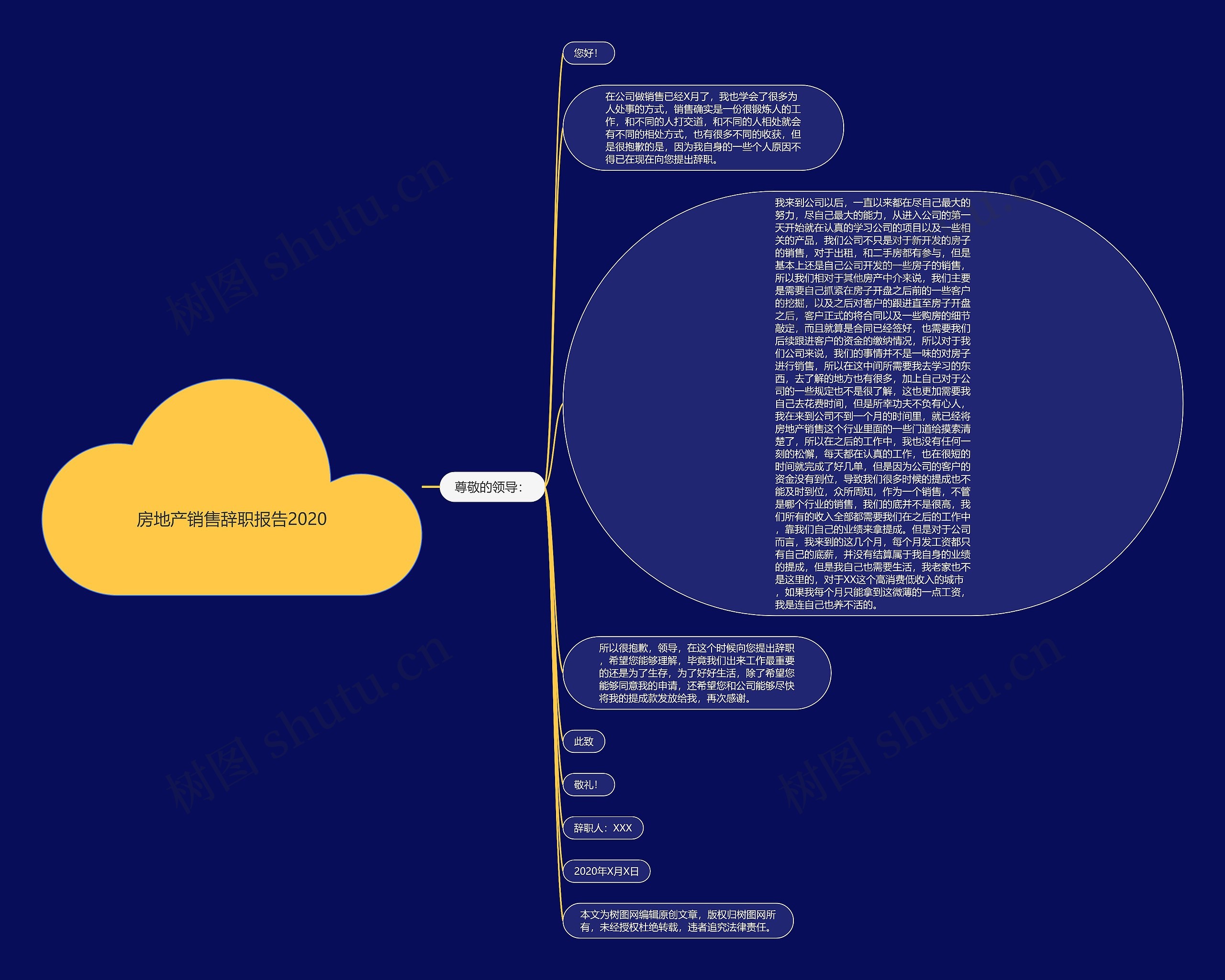 房地产销售辞职报告2020思维导图
