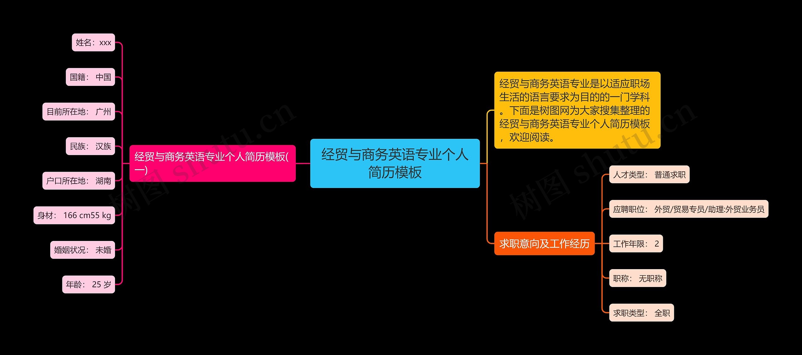 经贸与商务英语专业个人简历思维导图