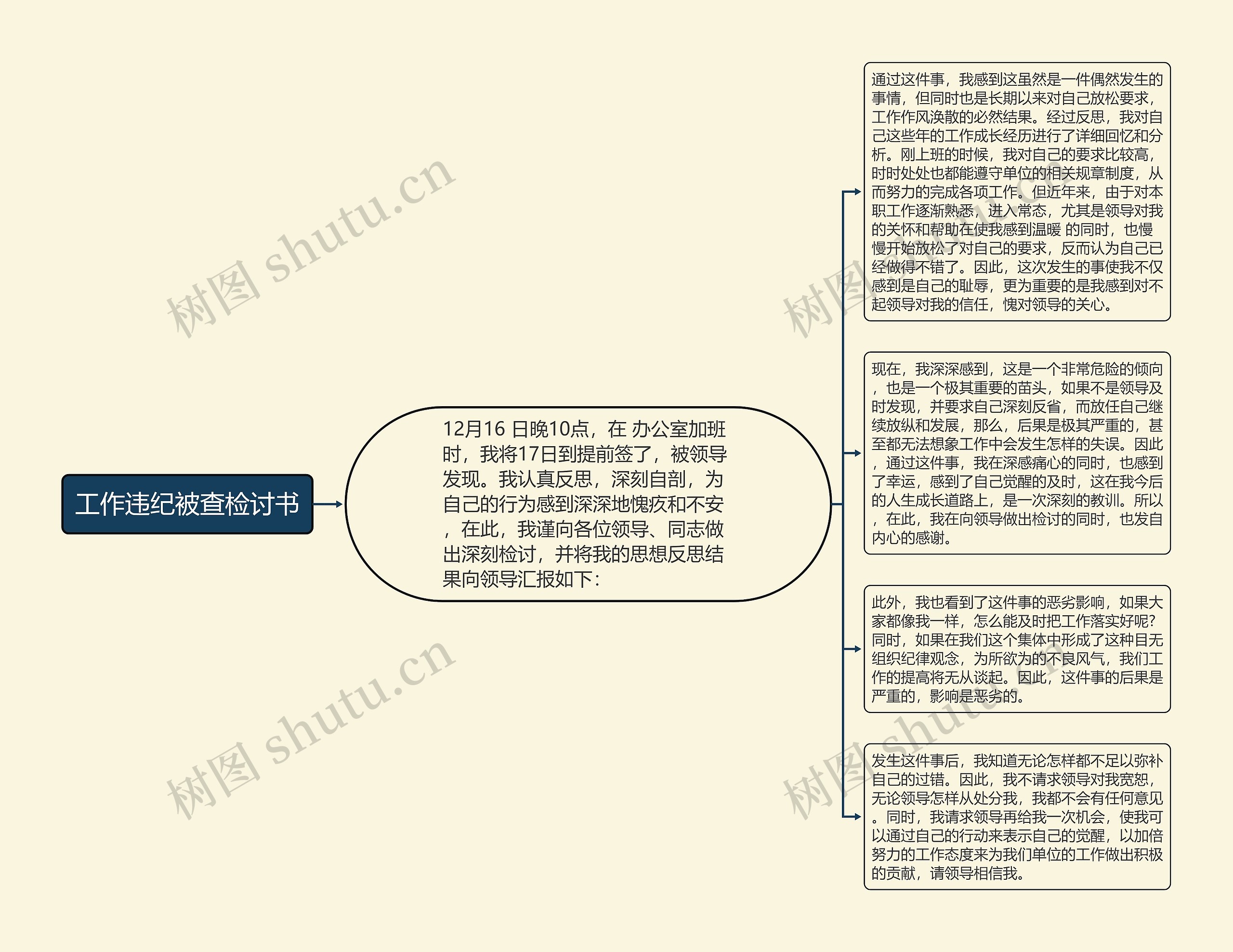 工作违纪被查检讨书思维导图