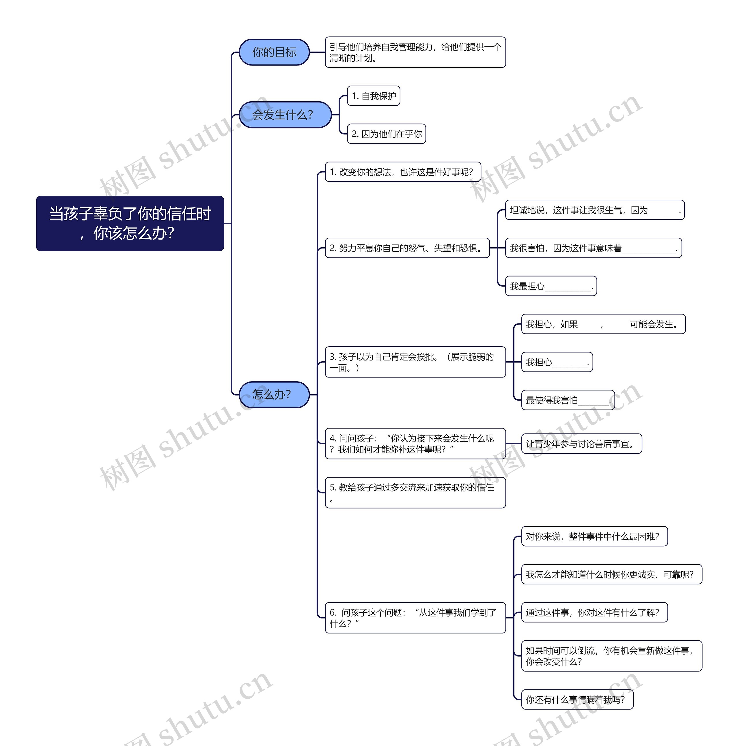 当孩子辜负了你的信任时，你该怎么办？思维导图