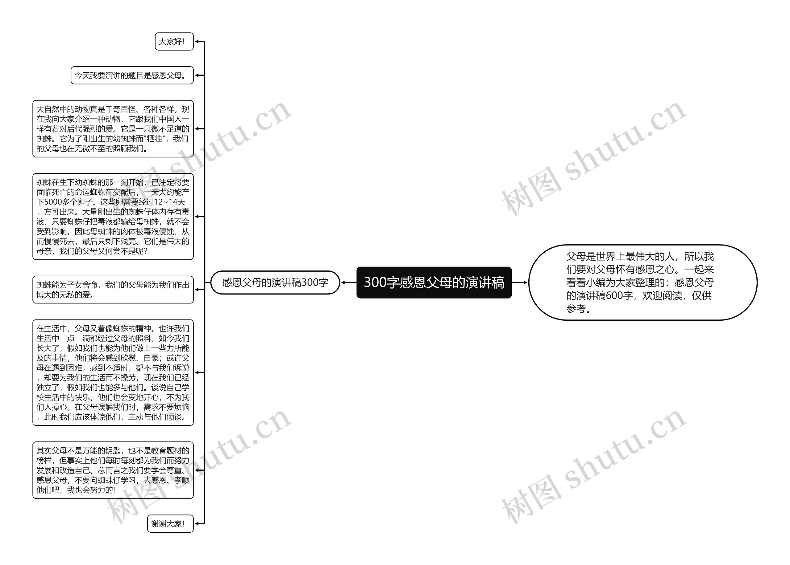 300字感恩父母的演讲稿思维导图