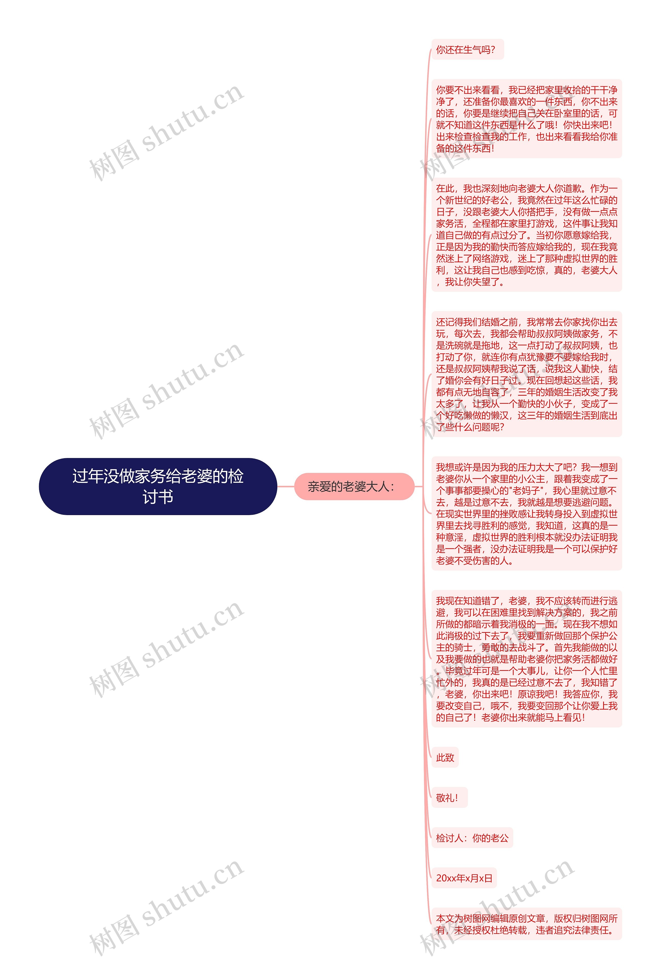 过年没做家务给老婆的检讨书思维导图