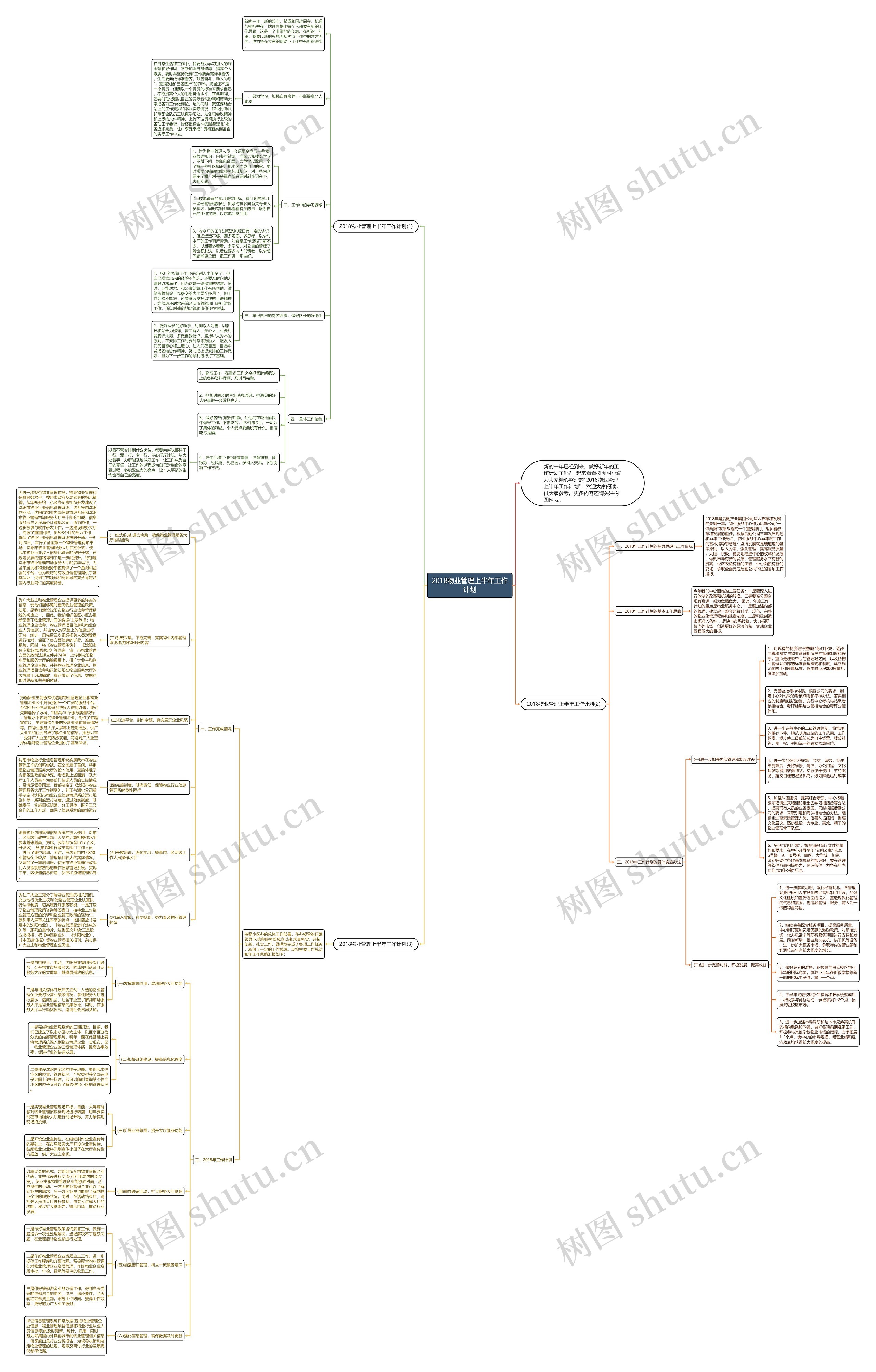 2018物业管理上半年工作计划思维导图
