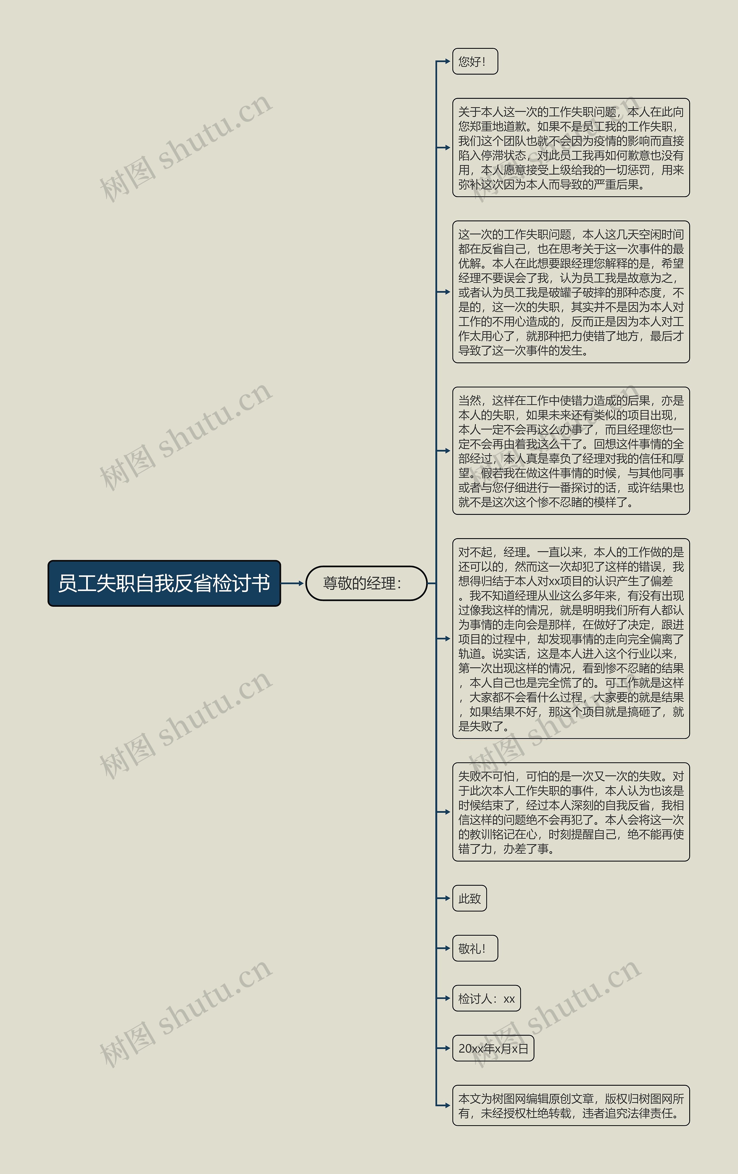 员工失职自我反省检讨书思维导图高清图 员工失职自我反省检讨书思维导图