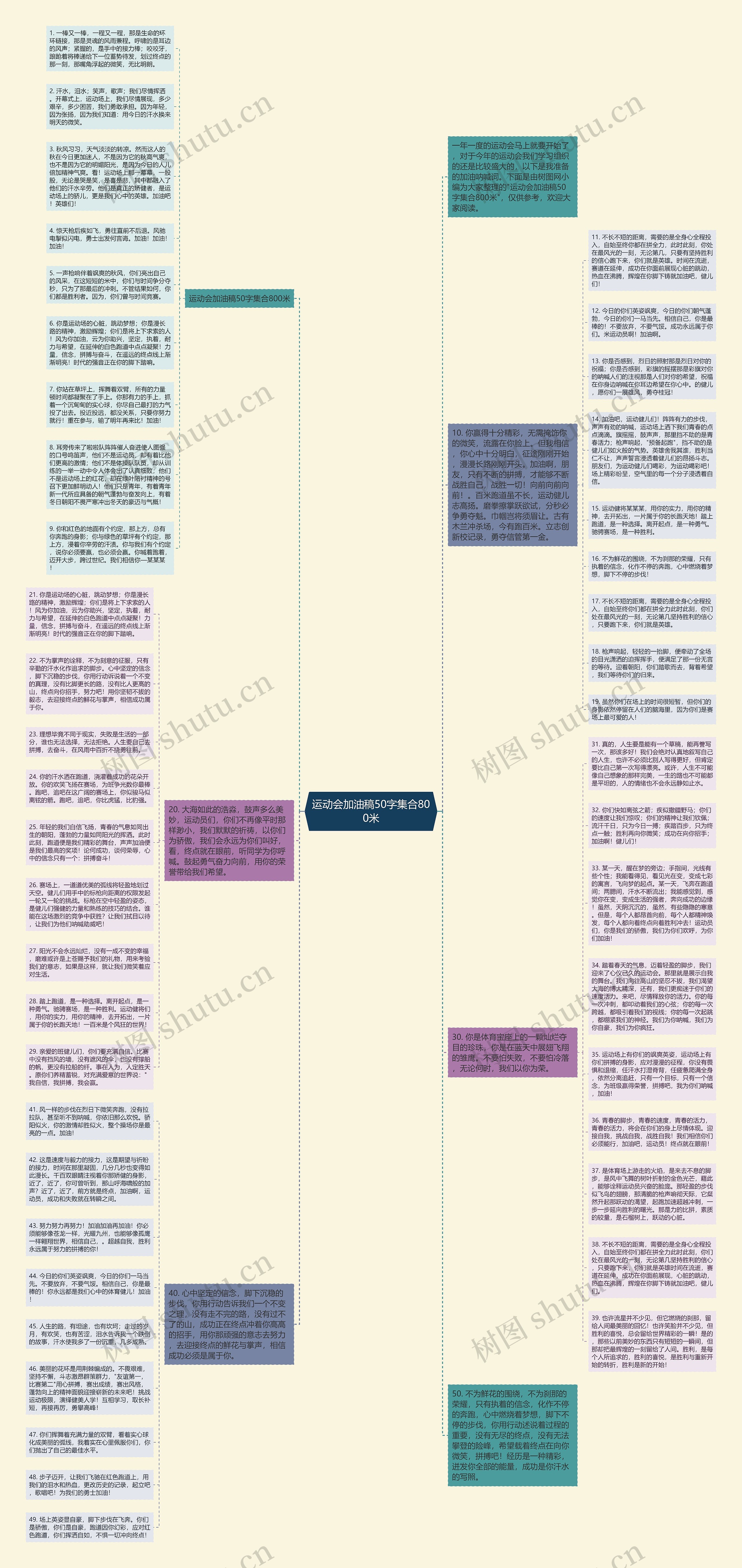 运动会加油稿50字集合800米思维导图