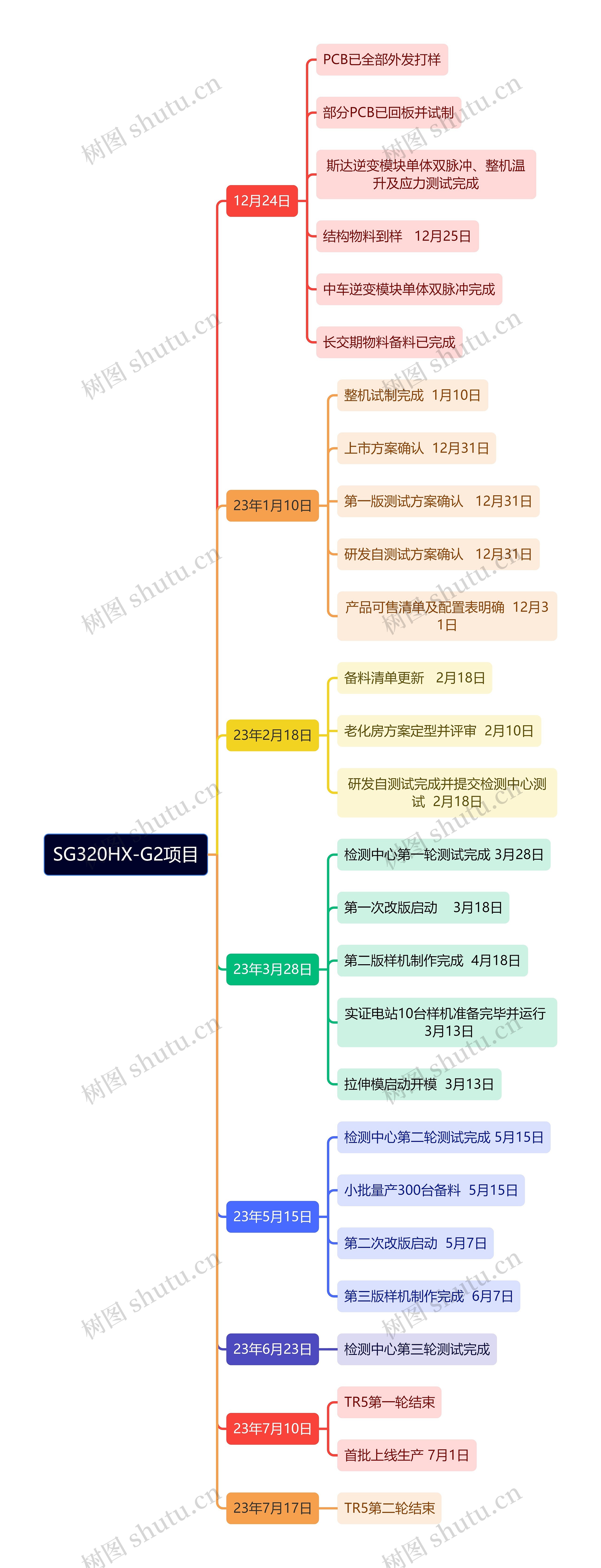 SG320HX-G2项目思维导图