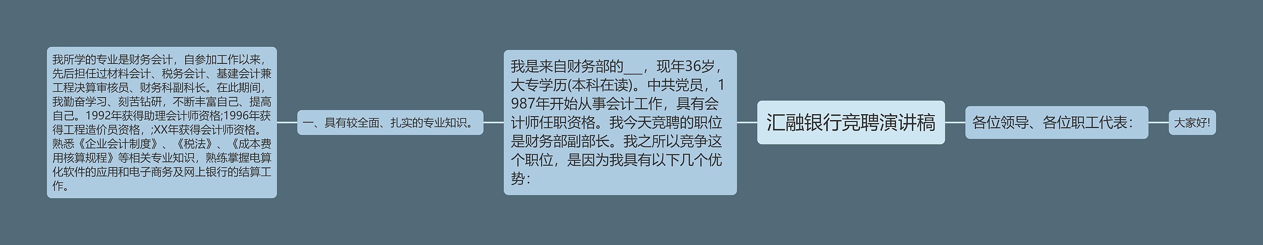 汇融银行竞聘演讲稿思维导图高清图 汇融银行竞聘演讲稿思维导图